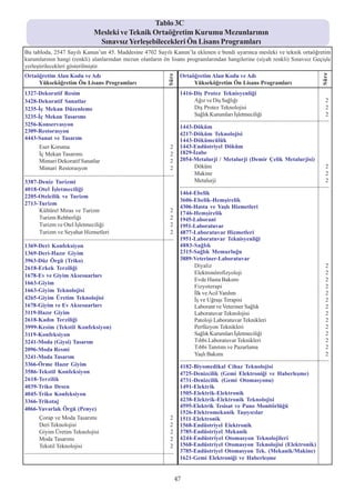 Tablo 3C
                                              Mesleki ve Teknik Ortaöðretim Kurumu Mezunlarýnýn
                                               Sýnavsýz Yerleþebilecekleri Ön Lisans Programlarý
Bu tabloda, 2547 Sayýlý Kanun’un 45. Maddesine 4702 Sayýlý Kanun’la eklenen e bendi uyarýnca mesleki ve teknik ortaöðretim
kurumlarýnýn hangi (renkli) alanlarýndan mezun olanlarýn ön lisans programlarýndan hangilerine (siyah renkli) Sýnavsýz Geçiþle
yerleþtirilecekleri gösterilmiþtir.
Ortaöðretim Alan Kodu ve Adý                                                                           Ortaöðretim Alan Kodu ve Adý




                                                                                                                                                                                                     Süre
                                                                                              Süre
     Yükseköðretim Ön Lisans Programlarý                                                                    Yükseköðretim Ön Lisans Programlarý
1327-Dekoratif Resim                                                                                   1416-Diþ Protez Teknisyenliði
3428-Dekoratif Sanatlar                                                                                     Aðýz ve Diþ Saðlýðý                                                                        2
3235-Ýç Mekan Düzenleme                                                                                     Diþ Protez Teknolojisi                                                                     2
3235-Ýç Mekan Tasarýmý                                                                                      Saðlýk Kurumlarý Ýþletmeciliði                                                             2
                                                                                                       ---------------------------------------------------------------------------------------------------
3256-Konservasyon                                                                                      1443-Döküm
2309-Restorasyon                                                                                       4217-Döküm Teknolojisi
4443-Sanat ve Tasarým                                                                                  1443-Dökümcülük
         Eser Koruma                                                                            2      1443-Endüstriyel Döküm
         Ýç Mekan Tasarýmý                                                                      2      1829-Ýzabe
         Mimari Dekoratif Sanatlar                                                              2      2054-Metalurji / Metalurji (Demir Çelik Metalurjisi)
         Mimari Restorasyon                                                                     2           Döküm                                                                                      2
---------------------------------------------------------------------------------------------------         Makine                                                                                     2
3387-Deniz Turizmi                                                                                          Metalurji                                                                                  2
                                                                                                       ---------------------------------------------------------------------------------------------------
4018-Otel Ýþletmeciliði
                                                                                                       1464-Ebelik
2205-Otelcilik ve Turizm
                                                                                                       3606-Ebelik-Hemþirelik
2713-Turizm
                                                                                                       4306-Hasta ve Yaþlý Hizmetleri
     Kültürel Miras ve Turizm                                                                   2      1746-Hemþirelik
     Turizm Rehberliði                                                                          2      1945-Laborant
     Turizm ve Otel Ýþletmeciliði                                                               2      1951-Laboratuvar
     Turizm ve Seyahat Hizmetleri                                                               2      4877-Laboratuvar Hizmetleri
---------------------------------------------------------------------------------------------------    1951-Laboratuvar Teknisyenliði
1369-Deri Konfeksiyon                                                                                  4883-Saðlýk
1369-Deri-Hazýr Giyim                                                                                  2315-Saðlýk Memurluðu
3963-Düz Örgü (Triko)                                                                                  3889-Veteriner-Laboratuvar
2618-Erkek Terziliði                                                                                        Diyaliz                                                                                    2
1678-Ev ve Giyim Aksesuarlarý                                                                               Elektronörofizyoloji                                                                       2
                                                                                                            Evde Hasta Bakýmý                                                                          2
1663-Giyim
                                                                                                            Fizyoterapi                                                                                2
1663-Giyim Teknolojisi                                                                                      Ýlk ve Acil Yardým                                                                         2
4265-Giyim Üretim Teknolojisi                                                                               Ýþ ve Uðraþý Terapisi                                                                      2
1678-Giyim ve Ev Aksesuarlarý                                                                               Laborant ve Veteriner Saðlýk                                                               2
3119-Hazýr Giyim                                                                                            Laboratuvar Teknolojisi                                                                    2
2618-Kadýn Terziliði                                                                                        Patoloji Laboratuvar Teknikleri                                                            2
3999-Kesim (Tekstil Konfeksiyon)                                                                            Perfüzyon Teknikleri                                                                       2
3119-Konfeksiyon                                                                                            Saðlýk Kurumlarý Ýþletmeciliði                                                             2
3241-Moda (Giysi) Tasarým                                                                                   Týbbi Laboratuvar Teknikleri                                                               2
2096-Moda Resmi                                                                                             Týbbi Tanýtým ve Pazarlama                                                                 2
3241-Moda Tasarým                                                                                           Yaþlý Bakýmý                                                                               2
                                                                                                       ---------------------------------------------------------------------------------------------------
3366-Örme Hazýr Giyim                                                                                  4182-Biyomedikal Cihaz Teknolojisi
3586-Tekstil Konfeksiyon                                                                               4725-Denizcilik (Gemi Elektroniði ve Haberleþme)
2618-Terzilik                                                                                          4731-Denizcilik (Gemi Otomasyonu)
4039-Triko Desen                                                                                       1491-Elektrik
4045-Triko Konfeksiyon                                                                                 1505-Elektrik-Elektronik
3366-Trikotaj                                                                                          4238-Elektrik-Elektronik Teknolojisi
                                                                                                       4595-Elektrik Tesisat ve Pano Monitörlüðü
4066-Yuvarlak Örgü (Penye)
                                                                                                       1526-Elektromekanik Taþýyýcýlar
         Çorap ve Moda Tasarýmý                                                                 2      1511-Elektronik
         Deri Teknolojisi                                                                       2      1568-Endüstriyel Elektronik
         Giyim Üretim Teknolojisi                                                               2      3785-Endüstriyel Mekanik
         Moda Tasarýmý                                                                          2      4244-Endüstriyel Otomasyon Teknolojileri
         Tekstil Teknolojisi                                                                    2      1568-Endüstriyel Otomasyon Teknolojisi (Elektronik)
---------------------------------------------------------------------------------------------------    3785-Endüstriyel Otomasyon Tek. (Mekanik/Makine)
                                                                                                       1621-Gemi Elektroniði ve Haberleþme


                                                                                                      47
 