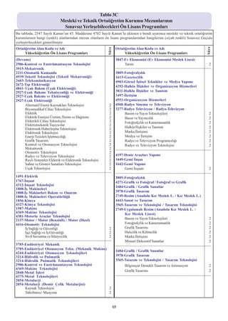 Tablo 3C
                                              Mesleki ve Teknik Ortaöðretim Kurumu Mezunlarýnýn
                                               Sýnavsýz Yerleþebilecekleri Ön Lisans Programlarý
Bu tabloda, 2547 Sayýlý Kanun’un 45. Maddesine 4702 Sayýlý Kanun’la eklenen e bendi uyarýnca mesleki ve teknik ortaöðretim
kurumlarýnýn hangi (renkli) alanlarýndan mezun olanlarýn ön lisans programlarýndan hangilerine (siyah renkli) Sýnavsýz Geçiþle
yerleþtirilecekleri gösterilmiþtir.
Ortaöðretim Alan Kodu ve Adý                                                                           Ortaöðretim Alan Kodu ve Adý




                                                                                                                                                                                                     Süre
                                                                                              Süre
     Yükseköðretim Ön Lisans Programlarý                                                                    Yükseköðretim Ön Lisans Programlarý
(Devamý)                                                                                               3847-Ev Ekonomisi (Ev Ekonomisi Meslek Lisesi)
2906-Kontrol ve Enstrümantasyon Teknolojisi                                                                 Tarým                                                                                      2
3915-Mekatronik                                                                                        ---------------------------------------------------------------------------------------------------
2211-Otomatik Kumanda                                                                                  3805-Fotoðrafçýlýk
4939-Tekstil Teknolojisi (Tekstil Mekatroniði)                                                         1615-Gazetecilik
2603-Telekomünikasyon                                                                                  4903-Görsel Ýþitsel Teknikler ve Medya Yapýmý
2672-Týp Elektroniði                                                                                   4292-Halkla Ýliþkiler ve Organizasyon Hizmetleri
4841- Uçak Bakým (Uçak Elektroniði)
2927-Uçak Bakýmý Teknisyenliði ve Elektroniði                                                          3811-Halkla Ýliþkiler ve Tanýtým
2927-Uçak Bakýmý ve Elektroniði                                                                        3497-Ýletiþim
2927-Uçak Elektroniði                                                                                  4553-Organizasyon Hizmetleri
      Alternatif Enerji Kaynaklarý Teknolojisi                                                  2      4568-Radyo Sinema ve Televizyon
      Biyomedikal Cihaz Teknolojisi                                                             2      3277-Radyo Televizyon / Radyo-Televizyon
      Elektrik                                                                                  2           Basým ve Yayýn Teknolojileri                                                               2
      Elektrik Enerjisi Üretim, Ýletim ve Daðýtýmý                                              2           Basýn ve Yayýncýlýk                                                                        2
      Elektrikli Cihaz Teknolojisi                                                              2           Fotoðrafçýlýk ve Kameramanlýk                                                              2
      Elektromekanik Taþýyýcýlar                                                                2
      Elektronik Haberleþme Teknolojisi                                                         2           Halkla Ýliþkiler ve Tanýtým                                                                2
      Elektronik Teknolojisi                                                                    2           Marka Ýletiþimi                                                                            2
      Enerji Tesisleri Ýþletmeciliði                                                            2           Medya ve Ýletiþim                                                                          2
      Grafik Tasarýmý                                                                           2           Radyo ve Televizyon Programcýlýðý                                                          2
      Kontrol ve Otomasyon Teknolojisi                                                          2           Radyo ve Televizyon Teknolojisi                                                            2
      Mekatronik                                                                                2      ---------------------------------------------------------------------------------------------------
      Otomotiv Teknolojisi                                                                      2
      Radyo ve Televizyon Teknolojisi                                                           2      4197-Deniz Araçlarý Yapýmý
      Raylý Sistemler Elektrik ve Elektronik Teknolojisi                                        2      3449-Gemi Ýnþaa
      Sahne ve Gösteri Sanatlarý Teknolojisi                                                    2      1642-Gemi Yapýmý
      Uçak Teknolojisi                                                                          2           Gemi Ýnþaatý                                                                               2
---------------------------------------------------------------------------------------------------    ---------------------------------------------------------------------------------------------------
1491-Elektrik                                                                                          3805-Fotoðrafçýlýk
1767-Ýnþaat                                                                                            4271-Grafik ve Fotoðraf / Fotoðraf ve Grafik
4312-Ýnþaat Teknolojisi                                                                                1684-Grafik / Grafik Sanatlar
1808-Ýþ Makineleri
1808-Ýþ Makineleri Bakým ve Onarým                                                                     3978-Grafik Tasarým
1808-Ýþ Makineleri Operatörlüðü                                                                        2749-Resim (Anadolu Kýz Meslek L. / Kýz Meslek L.)
1856-Kimya                                                                                             4443-Sanat ve Tasarým
4327-Kimya Teknolojisi                                                                                 3565-Tasarým ve Teknolojisi / Tasarým Teknolojisi
1987-Makine                                                                                            2749-Uygulamalý Resim (Anadolu Kýz Meslek L. /
4369-Makine Teknolojisi                                                                                     Kýz Meslek Lisesi)
4381-Motorlu Araçlar Teknolojisi
2137-Motor / Motor (Benzinli) / Motor (Dizel)                                                               Basým ve Yayýn Teknolojileri                                                               2
4416-Otomotiv Teknolojisi                                                                                   Fotoðrafçýlýk ve Kameramanlýk                                                              2
     Ýþ Saðlýðý ve Güvenliði                                                                    2           Grafik Tasarýmý                                                                            2
     Ýþçi Saðlýðý ve Ýþ Güvenliði                                                               2           Halýcýlýk ve Kilimcilik                                                                    2
     Sivil Savunma ve Ýtfaiyecilik                                                              2           Marka Ýletiþimi                                                                            2
---------------------------------------------------------------------------------------------------         Mimari Dekoratif Sanatlar                                                                  2
3785-Endüstriyel Mekanik                                                                               ---------------------------------------------------------------------------------------------------
3785-Endüstriyel Otomasyon Tekn. (Mekanik Makine)
                                                                                                       1684-Grafik / Grafik Sanatlar
4244-Endüstriyel Otomasyon Teknolojileri
3214-Hidrolik ve Pnömatik                                                                              3978-Grafik Tasarým
3214-Hidrolik Pnömatik Teknolojileri                                                                   3565-Tasarým ve Teknolojisi / Tasarým Teknolojisi
2906-Kontrol ve Enstrümantasyon Teknolojisi                                                                     Bilgisayar Destekli Tasarým ve Animasyon                                               2
4369-Makine Teknolojisi
2048-Metal Ýþleri                                                                                               Grafik Tasarýmý                                                                        2
4375-Metal Teknolojileri                                                                               ---------------------------------------------------------------------------------------------------
2054-Metalurji
2054-Metalurji (Demir Çelik Metalurjisi)
     Kaynak Teknolojisi                           2
     Tahribatsýz Muayene                          2
---------------------------------------------------------------------------------------------------


                                                                                                      48
 