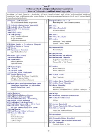 Tablo 3C
                                              Mesleki ve Teknik Ortaöðretim Kurumu Mezunlarýnýn
                                               Sýnavsýz Yerleþebilecekleri Ön Lisans Programlarý
Bu tabloda, 2547 Sayýlý Kanun’un 45. Maddesine 4702 Sayýlý Kanun’la eklenen e bendi uyarýnca mesleki ve teknik ortaöðretim
kurumlarýnýn hangi (renkli) alanlarýndan mezun olanlarýn ön lisans programlarýndan hangilerine (siyah renkli) Sýnavsýz Geçiþle
yerleþtirilecekleri gösterilmiþtir.
Ortaöðretim Alan Kodu ve Adý                                                                           Ortaöðretim Alan Kodu ve Adý




                                                                                                                                                                                                     Süre
                                                                                              Süre
     Yükseköðretim Ön Lisans Programlarý                                                                    Yükseköðretim Ön Lisans Programlarý
4773- Denizcilik (Balýkçý Gemisi Kaptanlýðý)                                                           1856-Kimya
4752-Denizcilik (Gemi Yönetimi)
                                                                                                       4327-Kimya Teknolojisi
4788-Denizcilik (Yat Kaptanlýðý)
1699-Güverte                                                                                                    Eczane Hizmetleri                                                                      2
1704-Güverte-Avlama                                                                                    ---------------------------------------------------------------------------------------------------
3779-Yat Kaptanlýðý                                                                                    1856-Kimya
      Deniz Ulaþtýrma ve Ýþletme                                                                2      4327-Kimya Teknolojisi
      Su Altý Teknolojisi                                                                       2      1972-Maden
      Yat Ýþletme ve Yönetimi                                                                   2
                                                                                                                Endüstriyel Cam ve Seramik                                                             2
---------------------------------------------------------------------------------------------------
                                                                                                                Seramik, Cam ve Çinicilik                                                              2
4292-Halkla Ýliþkiler ve Organizasyon Hizmetleri
                                                                                                       ---------------------------------------------------------------------------------------------------
3811-Halkla Ýliþkiler ve Tanýtým
3497-Ýletiþim                                                                                          1883-Kooperatifçilik
4553-Organizasyon Hizmetleri                                                                                    Kooperatifçilik                                                                        2
     Çaðrý Merkezi Hizmetleri                                                                   2      ---------------------------------------------------------------------------------------------------
---------------------------------------------------------------------------------------------------    1924-Kuyumculuk
4862-Harita-Tapu-Kadastro                                                                              3393-Kuyumculuk Taký Tasarýmý
1719-Harita ve Kadastro                                                                                4003-Kuyumculuk Teknolojisi
2508-Tapu Kadastro                                                                                              Doðal Yapý Taþlarý Teknolojisi                                                         2
     Harita ve Kadastro                                                                         2               Kuyumculuk ve Taký Tasarýmý                                                            2
     Tapu ve Kadastro                                                                           2      ---------------------------------------------------------------------------------------------------
---------------------------------------------------------------------------------------------------
1725-Hayvan Saðlýðý                                                                                    1972-Maden
1945- Laborant                                                                                                  Maden Teknolojisi                                                                      2
1725-Veteriner Saðlýk                                                                                           Sondaj Teknolojisi                                                                     2
2755-Veteriner Saðlýk Teknisyenliði                                                                    ---------------------------------------------------------------------------------------------------
3889-Veteriner-Laboratuvar                                                                             3345-Mahalli Ýdareler
      Büyük ve Küçük Baþ Hayvan Yetiþtiriciliði                                                 2
                                                                                                                Yerel Yönetimler                                                                       2
      Laborant ve Veteriner Saðlýk                                                              2
                                                                                                       ---------------------------------------------------------------------------------------------------
      Yem Teknolojisi ve Hayvan Besleme                                                         2
---------------------------------------------------------------------------------------------------    3909-Makine (Tarým Meslek Lisesi)
2844-Ýmam Hatip (Ýmam Hatip Lisesi/Ýmam Hatip                                                          3874-Makine-Tarým Teknolojisi
     Okulu/Ýmam Hatip Lisesi (Y. Dil Aðýrlýklý) /                                                      3874-Tarým Teknolojisi
     Anadolu Ýmam Hatip Lisesi)                                                                                 Tarým Makineleri                                                                       2
         Ýlahiyat                                                                               2               Tarýmsal Ürünler Muhafaza ve Depolama Teknolojisi                                      2
---------------------------------------------------------------------------------------------------    ---------------------------------------------------------------------------------------------------
1808-Ýþ Makineleri                                                                                     2006-Maliye
1808-Ýþ Makineleri Bakým ve Onarým                                                                     4918-Muhasebe, Finansman ve Pazarlama
1808-Ýþ Makineleri Operatörlüðü
                                                                                                       4396-Muhasebe ve Finansman
2137-Motor/Motor(Benzinli) / Motor (Dizel)
4381-Motorlu Araçlar Teknolojisi                                                                                Maliye                                                                                 2
4835-Uçak Bakým (Uçak Gövde Motor)                                                                     ---------------------------------------------------------------------------------------------------
3669-Uçak Bakým Teknisyenliði ve Gövde Motor                                                           3173-Mermer Teknolojisi
3669-Uçak Bakým Teknisyenliði ve                                                                       3173-Mermer Teknolojisi (Süsleme Taþçýlýðý)
     Havayolu Teknisyenliði (Gövde Motor)                                                              3648-Süsleme Taþçýlýðý
2728-Uçak Motorlarý
2734-Uçak Motorlarý Bakým ve Onarýmý                                                                            Doðal Yapý Taþlarý Teknolojisi                                                         2
                                                                                                       ---------------------------------------------------------------------------------------------------
4416-Otomotiv Teknolojisi
     Makine                                                                                     2      2069-Meteoroloji
                                                                                                       ---------------------------------------------------------------------------------------------------
     Otomotiv Teknolojisi                                                                       2
     Tarým Makineleri                                                                           2      4182-Biyomedikal Cihaz Teknolojisi
     Uçak Teknolojisi                                                                           2      2191-Ortopedik Cihaz ve Protez Teknisyenliði
---------------------------------------------------------------------------------------------------    2672-Týp Elektroniði
                                                                                                            Ortopedik Protez ve Ortez                                                                  2
                                                                                                       ---------------------------------------------------------------------------------------------------


                                                                                                      49
 