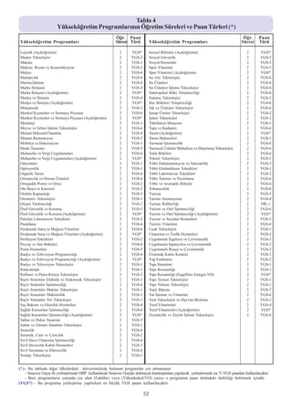 Tablo 4
                       Yükseköðretim Programlarýnýn Öðretim Süreleri ve Puan Türleri (*)
                                                            Öðr. Puan                                                                     Öðr.      Puan
Yükseköðretim Programlarý                                   Süresi Türü           Yükseköðretim Programlarý                              Süresi     Türü

Lojistik (Açýköðretim)                                        2      YGS*         Sosyal Bilimler (Açýköðretim)                              2       YGS*
Maden Teknolojisi                                             2      YGS-2        Sosyal Güvenlik                                            2       YGS-5
Makine                                                        2      YGS-1        Sosyal Hizmetler                                           2       YGS-5
Makine, Resim ve Konstrüksiyon                                2      YGS-1        Spor Yönetimi                                              2       YGS-5
Maliye                                                        2      YGS-6        Spor Yönetimi (Açýköðretim)                                2       YGS*
Mantarcýlýk                                                   2      YGS-6        Su Altý Teknolojisi                                        2       YGS-6
Marina Ýþletme                                                2      YGS-6        Su Ürünleri                                                2       YGS-6
Marka Ýletiþimi                                               2      YGS-4        Su Ürünleri Ýþleme Teknolojisi                             2       YGS-6
Marka Ýletiþimi (Açýköðretim)                                 2      YGS*         Subtropikal Bitki Yetiþtiriciliði                          2       YGS-6
Medya ve Ýletiþim                                             2      YGS-4        Sulama Teknolojisi                                         2       YGS-2
Medya ve Ýletiþim (Açýköðretim)                               2      YGS*         Süs Bitkileri Yetiþtiriciliði                              2       YGS-6
Mekatronik                                                    2      YGS-1        Süt ve Ürünleri Teknolojisi                                2       YGS-6
Menkul Kýymetler ve Sermaye Piyasasý                          2      YGS-6        Þarap Üretim Teknolojisi                                   2       YGS-2
Menkul Kýymetler ve Sermaye Piyasasý (Açýköðretim)            2      YGS*         Þeker Teknolojisi                                          2       YGS-2
Metalurji                                                     2      YGS-1        Tahribatsýz Muayene                                        2       YGS-1
Meyve ve Sebze Ýþleme Teknolojisi                             2      YGS-6        Tapu ve Kadastro                                           2       YGS-6
Mimari Dekoratif Sanatlar                                     2      YGS-4        Tarým (Açýköðretim)                                        2       YGS*
Mimari Restorasyon                                            2      YGS-5        Tarým Makineleri                                           2       YGS-1
Mobilya ve Dekorasyon                                         2      YGS-1        Tarýmsal Ýþletmecilik                                      2       YGS-6
Moda Tasarýmý                                                 2      YGS-5        Tarýmsal Ürünler Muhafaza ve Depolama Teknolojisi          2       YGS-6
Muhasebe ve Vergi Uygulamalarý                                2      YGS-6        Tarla Bitkileri                                            2       YGS-6
Muhasebe ve Vergi Uygulamalarý (Açýköðretim)                  2      YGS*         Tekstil Teknolojisi                                        2       YGS-1
Odyometri                                                     2      YGS-1        Týbbi Dokümantasyon ve Sekreterlik                         2       YGS-3
Optisyenlik                                                   2      YGS-1        Týbbi Görüntüleme Teknikleri                               2       YGS-1
Organik Tarým                                                 2      YGS-6        Týbbi Laboratuvar Teknikleri                               2       YGS-2
Ormancýlýk ve Orman Ürünleri                                  2      YGS-6        Týbbi Tanýtým ve Pazarlama                                 2       YGS-6
Ortopedik Protez ve Ortez                                     2      YGS-2        Týbbi ve Aromatik Bitkiler                                 2       YGS-6
Oto Boya ve Karoseri                                          2      YGS-2        Tohumculuk                                                 2       YGS-6
Otobüs Kaptanlýðý                                             2      YGS-5        Turizm                                                     2       YGS-5
Otomotiv Teknolojisi                                          2      YGS-1        Turizm Animasyonu                                          2       YGS-4
Otopsi Yardýmcýlýðý                                           2      YGS-2        Turizm Rehberliði                                          2       DÝL-1
Özel Güvenlik ve Koruma                                       2      YGS-5        Turizm ve Otel Ýþletmeciliði                               2       YGS-6
Özel Güvenlik ve Koruma (Açýköðretim)                         2      YGS*         Turizm ve Otel Ýþletmeciliði (Açýköðretim)                 2       YGS*
Patoloji Laboratuvar Teknikleri                               2      YGS-2        Turizm ve Seyahat Hizmetleri                               2       YGS-5
Pazarlama                                                     2      YGS-6        Turizm Yönetimi                                            2       YGS-6
Perakende Satýþ ve Maðaza Yönetimi                            2      YGS-6        Uçak Teknolojisi                                           2       YGS-1
Perakende Satýþ ve Maðaza Yönetimi (Açýköðretim)              2      YGS*         Ulaþtýrma ve Trafik Hizmetleri                             2       YGS-5
Perfüzyon Teknikleri                                          2      YGS-2        Uygulamalý Ýngilizce ve Çevirmenlik                        2       YGS-3
Peyzaj ve Süs Bitkileri                                       2      YGS-6        Uygulamalý Ýspanyolca ve Çevirmenlik                       2       YGS-3
Posta Hizmetleri                                              2      YGS-5        Uygulamalý Rusça ve Çevirmenlik                            2       YGS-3
Radyo ve Televizyon Programcýlýðý                             2      YGS-4        Üretimde Kalite Kontrol                                    2       YGS-1
Radyo ve Televizyon Programcýlýðý (Açýköðretim)               2      YGS*         Yað Endüstrisi                                             2       YGS-2
Radyo ve Televizyon Teknolojisi                               2      YGS-1        Yapý Denetimi                                              2       YGS-1
Radyoterapi                                                   2      YGS-1        Yapý Ressamlýðý                                            2       YGS-1
Rafineri ve Petro-Kimya Teknolojisi                           2      YGS-2        Yapý Ressamlýðý (Engelliler Entegre YO)                    2       YGS*
Raylý Sistemler Elektrik ve Elektronik Teknolojisi            2      YGS-1        Yapý Tesisat Teknolojisi                                   2       YGS-1
Raylý Sistemler Ýþletmeciliði                                 2      YGS-6        Yapý Yalýtým Teknolojisi                                   2       YGS-1
Raylý Sistemler Makine Teknolojisi                            2      YGS-1        Yaþlý Bakýmý                                               2       YGS-2
Raylý Sistemler Makinistlik                                   2      YGS-1        Yat Ýþletme ve Yönetimi                                    2       YGS-6
Raylý Sistemler Yol Teknolojisi                               2      YGS-1        Yem Teknolojisi ve Hayvan Besleme                          2       YGS-2
Saç Bakýmý ve Güzellik Hizmetleri                             2      YGS-4        Yerel Yönetimler                                           2       YGS-4
Saðlýk Kurumlarý Ýþletmeciliði                                2      YGS-6        Yerel Yönetimler (Açýköðretim)                             2       YGS*
Saðlýk Kurumlarý Ýþletmeciliði (Açýköðretim)                  2      YGS*         Zeytincilik ve Zeytin Ýþleme Teknolojisi                   2       YGS-6
Sahne ve Dekor Tasarýmý                                       2      YGS-5
Sahne ve Gösteri Sanatlarý Teknolojisi                        2      YGS-1
Seracýlýk                                                     2      YGS-6
Seramik, Cam ve Çinicilik                                     2      YGS-2
Sivil Hava Ulaþtýrma Ýþletmeciliði                            2      YGS-6
Sivil Havacýlýk Kabin Hizmetleri                              2      YGS-5
Sivil Savunma ve Ýtfaiyecilik                                 2      YGS-6
Sondaj Teknolojisi                                            2      YGS-1


(*) - Bu tabloda diðer ülkelerdeki üniversitelerde bulunan programlar yer almamýþtýr.
    - Sýnavsýz Geçiþ ile yerleþtirmede OBP kullanýlacak Sýnavsýz Geçiþle dolmayan kontenjanlara yapýlacak yerleþtirmede ise Y-YGS puanlarý kullanýlacaktýr.
    - Bazý programlarýn yanýnda yer alan (Fakülte) veya (Yüksekokul/YO) yazýsý o programýn puan türündeki farklýlýðý belirtmek içindir.
(YGS*) - Bu programa yerleþtirme yapýlýrken en büyük YGS puaný kullanýlacaktýr.

                                                                             52
 