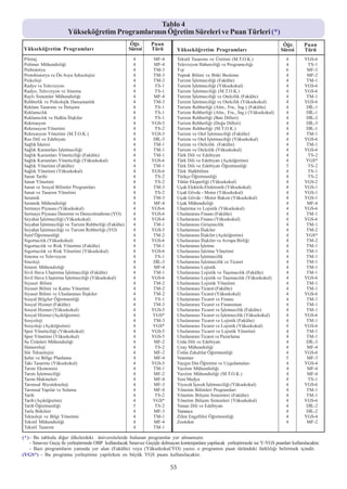 Tablo 4
                       Yükseköðretim Programlarýnýn Öðretim Süreleri ve Puan Türleri (*)
                                                        Öðr.       Puan                                                                Öðr.       Puan
Yükseköðretim Programlarý                              Süresi      Türü           Yükseköðretim Programlarý                           Süresi      Türü
Pilotaj                                                  4          MF-4          Tekstil Tasarýmý ve Üretimi (M.T.O.K.)                 4        YGS-6
Polimer Mühendisliði                                     4          MF-4          Televizyon Haberciliði ve Programcýlýðý                4         TS-1
Prehistorya                                              4          TM-3          Týp                                                    6         MF-3
Protohistorya ve Ön Asya Arkeolojisi                     4          TM-3          Toprak Bilimi ve Bitki Besleme                         4         MF-2
Psikoloji                                                4          TM-3          Turizm Ýþletmeciliði (Fakülte)                         4         TM-1
Radyo ve Televizyon                                      4          TS-1          Turizm Ýþletmeciliði (Yüksekokul)                      4        YGS-6
Radyo, Televizyon ve Sinema                              4          TS-1          Turizm Ýþletmeciliði (M.T.O.K.)                        4        YGS-6
Raylý Sistemler Mühendisliði                             4          MF-4          Turizm Ýþletmeciliði ve Otelcilik (Fakülte)            4         TM-1
Rehberlik ve Psikolojik Danýþmanlýk                      4          TM-3          Turizm Ýþletmeciliði ve Otelcilik (Yüksekokul)         4        YGS-6
Reklam Tasarýmý ve Ýletiþimi                             4          TS-1          Turizm Rehberliði (Alm., Fra., Ýng.) (Fakülte)         4         DÝL-1
Reklamcýlýk                                              4          TS-1          Turizm Rehberliði (Alm., Fra., Ýng.) (Yüksekokul)      4         DÝL-1
Reklamcýlýk ve Halkla Ýliþkiler                          4          TS-1          Turizm Rehberliði (Batý Dilleri)                       4         DÝL-2
Rekreasyon                                               4         YGS-5          Turizm Rehberliði (Doðu Dilleri)                       4         DÝL-3
Rekreasyon Yönetimi                                      4          TS-2          Turizm Rehberliði (M.T.O.K.)                           4         DÝL-1
Rekreasyon Yönetimi (M.T.O.K.)                           4         YGS-3          Turizm ve Otel Ýþletmeciliði (Fakülte)                 4         TM-1
Rus Dili ve Edebiyatý                                    4          DÝL-3         Turizm ve Otel Ýþletmeciliði (Yüksekokul)              4        YGS-6
Saðlýk Ýdaresi                                           4          TM-1          Turizm ve Otelcilik (Fakülte)                          4         TM-1
Saðlýk Kurumlarý Ýþletmeciliði                           4          TM-1          Turizm ve Otelcilik (Yüksekokul)                       4        YGS-6
Saðlýk Kurumlarý Yöneticiliði (Fakülte)                  4          TM-1          Türk Dili ve Edebiyatý                                 4         TS-2
Saðlýk Kurumlarý Yöneticiliði (Yüksekokul)               4         YGS-6          Türk Dili ve Edebiyatý (Açýköðretim)                   4        YGS*
Saðlýk Yönetimi (Fakülte)                                4          TM-1          Türk Dili ve Edebiyatý Öðretmenliði                    5         TS-2
Saðlýk Yönetimi (Yüksekokul)                             4         YGS-6          Türk Halkbilimi                                        4         TS-1
Sanat Tarihi                                             4          TS-2          Türkçe Öðretmenliði                                    4         TS-2
Sanat Yönetimi                                           4          TS-2          Tütün Eksperliði (Yüksekokul)                          4        YGS-2
Sanat ve Sosyal Bilimler Programlarý                     4          TM-3          Uçak Elektrik-Elektronik (Yüksekokul)                  4        YGS-1
Sanat ve Tasarým Yönetimi                                4          TS-2          Uçak Gövde - Motor (Yüksekokul)                        4        YGS-1
Seramik                                                  4          TM-3          Uçak Gövde - Motor Bakým (Yüksekokul)                  4        YGS-1
Seramik Mühendisliði                                     4          MF-4          Uçak Mühendisliði                                      4         MF-4
Sermaye Piyasasý (Yüksekokul)                            4         YGS-6          Ulaþtýrma ve Lojistik (Yüksekokul)                     4        YGS-6
Sermaye Piyasasý Denetim ve Derecelendirme (YO)          4         YGS-6          Uluslararasý Finans (Fakülte)                          4         TM-1
Seyahat Ýþletmeciliði (Yüksekokul)                       4         YGS-6          Uluslararasý Finans (Yüksekokul)                       4        YGS-6
Seyahat Ýþletmeciliði ve Turizm Rehberliði (Fakülte)     4          TM-1          Uluslararasý Giriþimcilik                              4         TM-1
Seyahat Ýþletmeciliði ve Turizm Rehberliði (YO)          4         YGS-5          Uluslararasý Ýliþkiler                                 4         TM-2
Sýnýf Öðretmenliði                                       4          TM-2          Uluslararasý Ýliþkiler (Açýköðretim)                   4        YGS*
Sigortacýlýk (Yüksekokul)                                4         YGS-6          Uluslararasý Ýliþkiler ve Avrupa Birliði               4         TM-2
Sigortacýlýk ve Risk Yönetimi (Fakülte)                  4          TM-1          Uluslararasý Ýþletme                                   4         TM-1
Sigortacýlýk ve Risk Yönetimi (Yüksekokul)               4         YGS-6          Uluslararasý Ýþletme Yönetimi                          4         TM-1
Sinema ve Televizyon                                     4          TS-1          Uluslararasý Ýþletmecilik                              4         TM-1
Sinoloji                                                 4          DÝL-3         Uluslararasý Ýþletmecilik ve Ticaret                   4         TM-1
Sistem Mühendisliði                                      4          MF-4          Uluslararasý Lojistik                                  4         TM-1
Sivil Hava Ulaþtýrma Ýþletmeciliði (Fakülte)             4          TM-1          Uluslararasý Lojistik ve Taþýmacýlýk (Fakülte)         4         TM-1
Sivil Hava Ulaþtýrma Ýþletmeciliði (Yüksekokul)          4         YGS-6          Uluslararasý Lojistik ve Taþýmacýlýk (Yüksekokul)      4        YGS-6
Siyaset Bilimi                                           4          TM-2          Uluslararasý Lojistik Yönetimi                         4         TM-1
Siyaset Bilimi ve Kamu Yönetimi                          4          TM-2          Uluslararasý Ticaret (Fakülte)                         4         TM-1
Siyaset Bilimi ve Uluslararasý Ýliþkiler                 4          TM-2          Uluslararasý Ticaret (Yüksekokul)                      4        YGS-6
Sosyal Bilgiler Öðretmenliði                             4          TS-1          Uluslararasý Ticaret ve Finans                         4         TM-1
Sosyal Hizmet (Fakülte)                                  4          TM-3          Uluslararasý Ticaret ve Finansman                      4         TM-1
Sosyal Hizmet (Yüksekokul)                               4         YGS-5          Uluslararasý Ticaret ve Ýþletmecilik (Fakülte)         4         TM-1
Sosyal Hizmet (Açýköðretim)                              4         YGS*           Uluslararasý Ticaret ve Ýþletmecilik (Yüksekokul)      4        YGS-6
Sosyoloji                                                4          TM-3          Uluslararasý Ticaret ve Lojistik (Fakülte)             4         TM-1
Sosyoloji (Açýköðretim)                                  4         YGS*           Uluslararasý Ticaret ve Lojistik (Yüksekokul)          4        YGS-6
Spor Yöneticiliði (Yüksekokul)                           4         YGS-5          Uluslararasý Ticaret ve Lojistik Yönetimi              4         TM-1
Spor Yönetimi (Yüksekokul)                               4         YGS-5          Uluslararasý Ticaret ve Pazarlama                      4         TM-1
Su Ürünleri Mühendisliði                                 4          MF-2          Urdu Dili ve Edebiyatý                                 4         DÝL-3
Sümeroloji                                               4          TS-2          Uzay Mühendisliði                                      4         MF-4
Süt Teknolojisi                                          4          MF-2          Üstün Zekalýlar Öðretmenliði                           4        YGS-6
Þehir ve Bölge Planlama                                  4          MF-4          Veteriner                                              5         MF-3
Taký Tasarýmý (Yüksekokul)                               4         YGS-5          Yaygýn Din Öðretimi ve Uygulamalarý                    4        YGS-4
Tarým Ekonomisi                                          4          TM-1          Yazýlým Mühendisliði                                   4         MF-4
Tarým Ýþletmeciliði                                      4          MF-2          Yazýlým Mühendisliði (M.T.O.K.)                        4         MF-4
Tarým Makineleri                                         4          MF-4          Yeni Medya                                             4         TS-1
Tarýmsal Biyoteknoloji                                   4          MF-3          Yiyecek Ýçecek Ýþletmeciliði (Yüksekokul)              4        YGS-6
Tarýmsal Yapýlar ve Sulama                               4          MF-4          Yönetim Bilimleri Programlarý                          4         TM-1
Tarih                                                    4          TS-2          Yönetim Biliþim Sistemleri (Fakülte)                   4         TM-1
Tarih (Açýköðretim)                                      4         YGS*           Yönetim Biliþim Sistemleri (Yüksekokul)                4        YGS-6
Tarih Öðretmenliði                                       5          TS-2          Yunan Dili ve Edebiyatý                                4         DÝL-2
Tarla Bitkileri                                          4          MF-3          Yunanca                                                4         DÝL-2
Teknoloji ve Bilgi Yönetimi                              4          TM-1          Zihin Engelliler Öðretmenliði                          4        YGS-4
Tekstil Mühendisliði                                     4          MF-4          Zootekni                                               4         MF-2
Tekstil Tasarým                                          4          TM-1

(*) - Bu tabloda diðer ülkelerdeki üniversitelerde bulunan programlar yer almamýþtýr.
    - Sýnavsýz Geçiþ ile yerleþtirmede OBP kullanýlacak Sýnavsýz Geçiþle dolmayan kontenjanlara yapýlacak yerleþtirmede ise Y-YGS puanlarý kullanýlacaktýr.
    - Bazý programlarýn yanýnda yer alan (Fakülte) veya (Yüksekokul/YO) yazýsý o programýn puan türündeki farklýlýðý belirtmek içindir.
(YGS*) - Bu programa yerleþtirme yapýlýrken en büyük YGS puaný kullanýlacaktýr.

                                                                             55
 