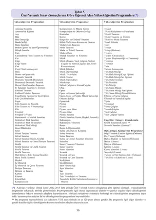 Tablo 5
         Özel Yetenek Sýnavý Sonuçlarýna Göre Öðrenci Alan Yükseköðretim Programlarý (*)
  Yükseköðretim Programlarý                      Yükseköðretim Programlarý                     Yükseköðretim Programlarý


   Aksesuar Tasarýmý                             Kompozisyon ve Müzik Teorisi                  Tekstil
   Antrenörlük Eðitimi                           Kompozisyon ve Orkestra Þefliði               Tekstil Geliþtirme ve Pazarlama
   Arp                                           Kontrabas                                     Tekstil Tasarýmý
   Bale                                          Korno                                         Tekstil Tasarýmý ve Üretimi
   Bale Dansçýlýðý                               Kurgu-Ses ve Görüntü Yönetimi                 Tekstil ve Moda Tasarýmý
   Bando Þefliði                                 Kültür Varlýklarýný Koruma ve Onarým          Temel Bilimler
   Baský Sanatlarý                               Moda Giyim Tasarýmý                           Teori
   Beden Eðitimi ve Spor Öðretmenliði            Moda Tasarýmý                                 Tezhip
   Bileþik Sanatlar                              Moda ve Tekstil Tasarýmý                      Tezhip (Süsleme)
   Cam                                           Modern Dans                                   Tiyatro
   Canlandýrma Filmi Tasarým ve Yönetimi         Mutfak Sanatlarý ve Yönetimi                  Tiyatro (Oyunculuk)
   Caz                                           Müzik                                         Tiyatro Eleþtirmenliði ve Dramaturji
   Çalgý                                         Müzik (Piyano, Yaylý Çalgýlar, Nefesli        Trombon
   Çalgý Yapým                                    Çalgýlar ve Vurma Çalgýlar, Þan, Teori-      Trompet
   Çini                                           Kompozisyon)                                 Tuba
   Çizgi Film (Animasyon)                        Müzik Bilimleri                               Turizm Animasyonu
   Dans                                          Müzik Öðretmenliði                            Türk Halk Müziði
   Drama ve Oyunculuk                            Müzik Teknolojisi                             Türk Halk Müziði Çalgý Eðitimi
   Dramatik Yazarlýk                             Müzik Teorisi                                 Türk Halk Müziði Ses Eðitimi
   Dramatik Yazarlýk-Dramaturji                  Müzik Topluluklarý                            Türk Halk Oyunlarý
   Dramaturji-Dramatik Yazarlýk                  Müzikoloji                                    Türk Musikisi
   Duysal (Ses) Sanatlarý Tasarýmý               Nefesli Çalgýlar ve Vurma Çalgýlar            Türk Müziði
   El Sanatlarý Tasarýmý ve Üretimi              Obua                                          Türk Sanat Müziði
   Endüstri Tasarýmý                             Opera                                         Türk Sanat Müziði Ses Eðitimi
   Endüstri Ürünleri Tasarýmý                    Opera ve Konser Þarkýcýlýðý                   Türk Sanat Müziði Temel Bilimler
   Engellilerde Egzersiz ve Spor Eðitimi         Opera, Koro ve Popüler Müzik Þarkýcýlýðý      Üfleme ve Vurma Çalgýlar
   Eski Çini Onarýmlarý                          Orkestra Þefliði                              Üflemeli ve Vurmalý Çalgýlar
   Fagot                                         Oyunculuk                                     Viyola
   Film Tasarým ve Yazarlýk                      Pilotaj                                       Viyolonsel
   Film Tasarým ve Yönetmenliði                  Piyano                                        Vurma Çalgýlar
   Flüt                                          Piyano, Arp, Gitar                            Vurmalý Çalgýlar
   Fotoðraf                                      Piyano-Gitar                                  Yaylý Çalgýlar
   Fotoðraf ve Video                             Plastik Sanatlar                              Yaylý Çalgýlar Yapýmý
   Gastronomi ve Mutfak Sanatlarý                Plastik Sanatlar (Resim, Heykel, Seramik)
   Geleneksel Türk Sanatlarý                     Rekreasyon                                    Engelliler Entegre Yüksekokulu
   Geleneksel Türk El Sanatlarý                  Rekreasyon Yönetimi                           Grafik Sanatlarý (Lisans) **
   Geleneksel Türk Müziði                        Resim                                         Seramik Sanatlarý (Lisans) **
   Genel Müzikoloji                              Resim Ýþ Öðretmenliði
   Gitar                                         Sahne Dekorlarý ve Kostümü                    Batý Avrupa Açýköðretim Programlarý
   Görsel Ýletiþim Tasarýmý                      Sahne Sanatlarý                               Bilgi Yönetimi (Uzaktan Eðitim) (Önlisans)
   Görsel Sanatlar                               Sahne Tasarýmý                                Dýþ Ticaret (Önlisans)
   Görsel Sanatlar (Resim, Grafik)               Sahne ve Gösteri Sanatlarý Yönetimi           Halkla Ýliþkiler ve Tanýtým (Önlisans)
   Görsel Sanatlar ve Görsel Ýletiþim Tasarýmý   Saksafon                                      Ýktisat (Lisans)
   Grafik                                        Sanat (Tasarým) Yönetimi                      Ýlahiyat (Önlisans)
   Grafik Sanatlar ve Grafik Tasarým             Sanat Tasarýmý                                Ýþletme (Lisans)
   Grafik Tasarým                                Sanat Yönetimi                                Kamu Yönetimi (Lisans)
   Grafik Tasarýmý                               Seramik                                       Sosyoloji (Lisans)
   Halý Kilim ve Eski Kumaþ Desenleri            Seramik ve Cam                                Turizm ve Otel Ýþletmeciliði (Önlisans)
   Hava Trafik Kontrol                           Seramik ve Cam Tasarýmý                       Türk Dili ve Edebiyatý (Lisans)
   Heykel                                        Ses Eðitimi
   Ýç Mimarlýk                                   Spor Bilimleri
   Ýç Mimarlýk ve Çevre Tasarýmý                 Spor Yöneticiliði
   Ýletiþim Tasarýmý                             Spor Yönetimi
   Ýletiþim ve Tasarým                           Þan
   Keman                                         Taký Tasarýmý
   Klarnet                                       Taký Teknolojisi ve Tasarýmý
   Klasik Bale                                   Taþýnabilir Kültür Varlýklarýný Koruma ve
   Kompozisyon                                    Onarým

(*) Adaylara yardýmcý olmak üzere 2012-2013 ders yýlýnda Özel Yetenek Sýnavý sonuçlarýna göre öðrenci alýnacak yükseköðretim
programlarý yukarýdaki tabloda gösterilmiþtir. Bu programlarla ilgili olarak uygulanacak iþlemler ve gerekli koþullar ilgili yükseköðretim
kurumlarýnca önkayýt sýrasýnda adaylara duyurulacaktýr. Merkezî yerleþtirme sistemiyle herhangi bir yükseköðretim programýna kayýt
hakký kazanmýþ olan adaylar da bu tabloda gösterilen programlara baþvurabilirler.
** Bu programa baþvurabilmek için adaylarýn YGS puan türünde en az 120 puan almasý gerekir. Bu programla ilgili diðer iþlemler ve
gerekli koþullar ilgili yükseköðretim kurumu tarafýndan adaylara duyurulacaktýr.


                                                                  56
 