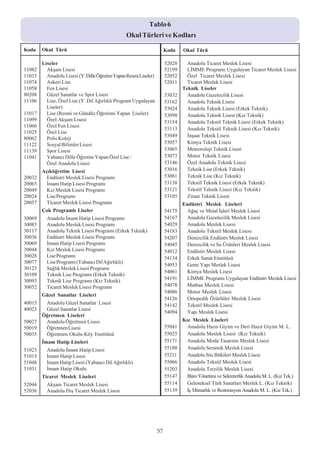 Tablo 6
                                                 Okul Türleri ve Kodlarý
Kodu    Okul Türü                                                      Kodu    Okul Türü

        Liseler                                                        52028     Anadolu Ticaret Meslek Lisesi
11082     Akþam Lisesi                                                 52199     LÝMME Programý Uygulayan Ticaret Meslek Lisesi
11033     Anadolu Lisesi (Y. Dille Öðretim Yapan Resmi Liseler)        52052     Özel Ticaret Meslek Lisesi
11074     Askeri Lise                                                  52011     Ticaret Meslek Lisesi
11058     Fen Lisesi                                                           Teknik Liseler
80208     Güzel Sanatlar ve Spor Lisesi                                53032     Anadolu Gazetecilik Lisesi
11106     Lise, Özel Lise (Y. Dil Aðýrlýklý Program Uygulayan          53162     Anadolu Teknik Lisesi
          Liseler)                                                     53024     Anadolu Teknik Lisesi (Erkek Teknik)
11017     Lise (Resmi ve Gündüz Öðretimi Yapan Liseler)                53098     Anadolu Teknik Lisesi (Kýz Teknik)
11099     Özel Akþam Lisesi                                            53154     Anadolu Tekstil Teknik Lisesi (Erkek Teknik)
11066     Özel Fen Lisesi
                                                                       53113     Anadolu Tekstil Teknik Lisesi (Kýz Teknik)
11025     Özel Lise
                                                                       53049     Ýnþaat Teknik Lisesi
80062     Polis Koleji
11122     Sosyal Bilimler Lisesi                                       53057     Kimya Teknik Lisesi
11139     Spor Lisesi                                                  53065     Meteoroloji Teknik Lisesi
11041     Yabancý Dille Öðretim Yapan Özel Lise /                      53073     Motor Teknik Lisesi
          Özel Anadolu Lisesi                                          53146     Özel Anadolu Teknik Lisesi
        Açýköðretim Lisesi                                             53016     Teknik Lise (Erkek Teknik)
20032     Endüstri Meslek Lisesi Programý                              53081     Teknik Lise (Kýz Teknik)
20065     Ýmam Hatip Lisesi Programý                                   53138     Tekstil Teknik Lisesi (Erkek Teknik)
20049     Kýz Meslek Lisesi Programý                                   53121     Tekstil Teknik Lisesi (Kýz Teknik)
20024    Lise Programý                                                 53105     Ziraat Teknik Lisesi
20057     Ticaret Meslek Lisesi Programý                                       Endüstri Meslek Liseleri
        Çok Programlý Liseler                                          54175     Aðaç ve Metal Ýþleri Meslek Lisesi
30069     Anadolu Ýmam Hatip Lisesi Programý                           54167     Anadolu Gazetecilik Meslek Lisesi
30085     Anadolu Meslek Lisesi Programý                               54029     Anadolu Meslek Lisesi
30117     Anadolu Teknik Lisesi Programý (Erkek Teknik)                54183     Anadolu Tekstil Meslek Lisesi
30036     Endüstri Meslek Lisesi Programý                              54207     Denizcilik Endüstri Meslek Lisesi
30069     Ýmam Hatip Lisesi Programý                                   54045     Denizcilik ve Su Ürünleri Meslek Lisesi
30044     Kýz Meslek Lisesi Programý                                   54012     Endüstri Meslek Lisesi
30028     Lise Programý                                                54134     Erkek Sanat Enstitüsü
30077     Lise Programý (Yabancý Dil Aðýrlýklý)
                                                                       54053     Gemi Yapý Meslek Lisesi
30125     Saðlýk Meslek Lisesi Programý
                                                                       54061     Kimya Meslek Lisesi
30109     Teknik Lise Programý (Erkek Teknik)
30093     Teknik Lise Programý (Kýz Teknik)                            54191     LÝMME Programý Uygulayan Endüstri Meslek Lisesi
30052     Ticaret Meslek Lisesi Programý                               54078     Matbaa Meslek Lisesi
                                                                       54086     Motor Meslek Lisesi
        Güzel Sanatlar Liseleri
                                                                       54126     Ortopedik Özürlüler Meslek Lisesi
40015  Anadolu Güzel Sanatlar Lisesi                                   54142     Tekstil Meslek Lisesi
40023  Güzel Sanatlar Lisesi
                                                                       54094     Yapý Meslek Lisesi
      Öðretmen Liseleri
50027  Anadolu Öðretmen Lisesi                                                 Kýz Meslek Liseleri
50019  Öðretmen Lisesi                                                 55041     Anadolu Hazýr Giyim ve Deri Hazýr Giyim M. L.
50035  Öðretmen Okulu-Köy Enstitüsü                                    55025     Anadolu Meslek Lisesi (Kýz Teknik)
        Ýmam Hatip Liseleri                                            55171     Anadolu Moda Tasarýmý Meslek Lisesi
51023     Anadolu Ýmam Hatip Lisesi                                    55188     Anadolu Seramik Meslek Lisesi
51015     Ýmam Hatip Lisesi                                            55211     Anadolu Süs Bitkileri Meslek Lisesi
51048     Ýmam Hatip Lisesi (Yabancý Dil Aðýrlýklý)                    55066     Anadolu Tekstil Meslek Lisesi
51031     Ýmam Hatip Okulu                                             55203     Anadolu Terzilik Meslek Lisesi
        Ticaret Meslek Liseleri                                        55147     Büro Yönetimi ve Sekreterlik Anadolu M. L. (Kýz Tek.)
52044     Akþam Ticaret Meslek Lisesi                                  55114     Geleneksel Türk Sanatlarý Meslek L. (Kýz Teknik)
52036     Anadolu Dýþ Ticaret Meslek Lisesi                            55139     Ýç Mimarlýk ve Restorasyon Anadolu M. L. (Kýz Tek.)




                                                                  57
 