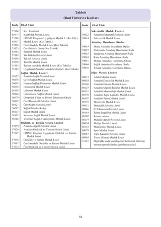 Tablo 6
                                               Okul Türleri ve Kodlarý
Kodu    Okul Türü                                                   Kodu    Okul Türü

55106     Kýz Enstitüsü                                                     Sekreterlik Meslek Liseleri
55074     Kuaförlük Meslek Lisesi                                   58022     Anadolu Sekreterlik Meslek Lisesi
55196     LÝMME Programý Uygulayan Meslek L. (Kýz Tek.)             58014     Sekreterlik Meslek Lisesi
55017     Meslek Lisesi (Kýz Teknik)                                        Astsubay Hazýrlama Okullarý
55228     Özel Anadolu Meslek Lisesi (Kýz Teknik)
                                                                    59019     Deniz Astsubay Hazýrlama Okulu
55033     Özel Meslek Lisesi (Kýz Teknik)
                                                                    59027     Elektronik Astsubay Hazýrlama Okulu
55082     Seramik Meslek Lisesi
                                                                    59035     Jandarma Astsubay Hazýrlama Okulu
55163     Süs Bitkileri Meslek Lisesi
                                                                    59043     Kara Astsubay Hazýrlama Okulu
55058     Tekstil Meslek Lisesi
55099     Terzilik Meslek Lisesi                                    59051     Mýzýka Astsubay Hazýrlama Okulu
55155     Turizm Anadolu Meslek Lisesi (Kýz Teknik)                 59068     Saðlýk Astsubay Hazýrlama Okulu
55122     Uygulamalý Sanatlar Anadolu Meslek L. (Kýz Teknik)        59076     Teknik Astsubay Hazýrlama Okulu
        Saðlýk Meslek Liseleri                                              Diðer Meslek Liseleri
56127     Anadolu Saðlýk Meslek Lisesi                              80013     Adalet Meslek Lisesi
56038     Çevre Saðlýðý Meslek Lisesi                               80038     Anadolu Denizcilik Meslek Lisesi
56095     Hayvan Saðlýðý Memurlarý Meslek Lisesi                    80168     Anadolu Ýletiþim Meslek Lisesi
56054     Hemþirelik Meslek Lisesi                                  80127     Anadolu Mahalli Ýdareler Meslek Lisesi
56119     Laborant Meslek Lisesi                                    80151     Anadolu Meteoroloji Meslek Lisesi
56046     Laboratuvar Saðlýk Meslek Lisesi                          80176     Anadolu Tapu Kadastro Meslek Lisesi
56079     Ortopedik Cihaz ve Protez Teknisyen Okulu                 80192     Anadolu Tarým Meslek Lisesi
56062     Özel Hemþirelik Meslek Lisesi                             80135     Demiryolu Meslek Lisesi
56021     Özel Saðlýk Meslek Lisesi                                 80021     Denizcilik Meslek Lisesi
56087     Saðlýk Bilimleri Koleji                                   80046     Ev Ekonomisi Meslek Lisesi
56013     Saðlýk Meslek Lisesi                                      80184     Ýþitme Engelliler Meslek Lisesi
56102     Veteriner Saðlýk Meslek Lisesi                            80102     Konservatuvar
56102     Veteriner Saðlýk Teknisyenleri Meslek Lisesi              80119     Mahalli Ýdareler Meslek Lisesi
      Otelcilik ve Turizm Meslek Liseleri                           80054     Maliye Meslek Lisesi
57059   Anadolu Aþçýlýk Meslek Lisesi                               80143     Meteoroloji Meslek Lisesi
57026   Anadolu Otelcilik ve Turizm Meslek Lisesi                   80079     Spor Meslek Lisesi
57197   LÝMME Programý Uygulayan Otelcilik ve Turizm                80087     Tapu Kadastro Meslek Lisesi
           Meslek Lisesi                                            80095     Tarým (Ziraat) Meslek Lisesi
57018   Otelcilik ve Turizm Meslek Lisesi                           91005     Diðer (Bu kodu iþaretleyenler belli okul türlerine
57067   Özel Anadolu Otelcilik ve Turizm Meslek Lisesi                        tanýnan ayrýcalýklardan yararlanamazlar.)
57034   Özel Otelcilik ve Turizm Meslek Lisesi




                                                               58
 