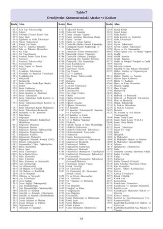 Tablo 7 7
                                                                 Tablo
                                  Ortaöðretim Kurumlarýndaki Alanlar ve Kodlarý
                                  Ortaöðretim Kurumlarýndaki Alanlar ve Kodlarý
Kodu Alan                                     Kodu Alan                                       Kodu Alan

3523   Acil Týp Teknisyenliði                 1327   Dekoratif Resim                          3283   Genel Kültür
1024   Adalet                                 3428   Dekoratif Sanatlar                       2823   Genel Ziraat
1018   A-Grubu (Ticaret Lisesi Fen)           4197   Deniz Araçlarý Yapýmý                    1155   Gýda Analizi
1039   Aðaç Ýþleri                            3722   Deniz Astsubay Hazýrlama Okulu           1155   Gýda Kontrol ve Analizleri
3544   Aðýrlama ve Gýda Teknolojisi           3387   Deniz Turizmi                            3455   Gýda Teknolojisi
4134   Ahþap Teknolojisi                      1381   Deniz ve Liman Ýþletme                   1663   Giyim
3681   Ahþap Yat Ýnþaa                        4773   Denizcilik (Balýkçý Gemisi Kaptanlýðý)   1663   Giyim Teknolojisi
4856   Aile ve Tüketici Bilimleri             4725   Denizcilik (Gemi Elektroniði ve          4265   Giyim Üretim Teknolojisi
4856   Aile ve Tüketici Hizmetleri                   Haberleþme)                              1678   Giyim ve Ev Aksesuarlarý
1045   Alt Yapý                               4731   Denizcilik (Gemi Otomasyonu)             4903   Görsel Ýþitsel Tek. ve Medya Yapýmý
1045   Alt Yapý(Ýnþaat)                       4752   Denizcilik (Gemi Yönetimi)               1684   Grafik
2844   Anadolu Ýmam Hatip Lisesi              4746   Denizcilik (Makine Zabitliði)            1684   Grafik Sanatlar
1051   Anestezi                               4767   Denizcilik (Su Ürünleri Üretimi)         3978   Grafik Tasarým
1051   Anestezi Teknisyenliði                 4788   Denizcilik (Yat Kaptanlýðý)              4271   Grafik ve Fotoðraf /Fotoðraf ve Grafik
3942   Animatörlük                            1369   Deri Konfeksiyon                         1699   Güverte
4149   Araç Yapým ve Tamiri                   3084   Deri Teknolojisi                         1704   Güverte-Avlama
1072   Aþçýlýk                                1369   Deri-Hazýr Giyim                         4286   Güzellik ve Saç Bakýmý Hizmetleri
3791   Ayakkabý Teknolojisi                   1396   Dýþ Ticaret                              4292   Halkla Ýliþkiler ve Organizasyon
4155   Ayakkabý ve Saraciye Teknolojisi       1401   Dil ve Edebiyat                                 Hizmetleri
1093   Ayakkabýcýlýk                          1416   Diþ Protez Teknisyenliði                 3811   Halkla Ýliþkiler ve Tanýtým
4161   Bahçecilik                             1422   Dizgi                                    4862   Harita-Tapu-Kadastro
1107   Bankacýlýk                             1437   Dokuma                                   1719   Harita ve Kadastro
3559   Baský (Ofset Baský-Tipo Baský)         1443   Döküm                                    4306   Hasta ve Yaþlý Hizmetleri
1113   Beden                                  4217   Döküm Teknolojisi                        1725   Hayvan Saðlýðý
1128   Besin Endüstrisi                       1443   Dökümcülük                               3119   Hazýr Giyim
1134   Besin Endüstrisi-Ýþleme                3434   Döþemecilik                              1746   Hemþirelik
1155   Besin Kontrol ve Analizleri            3963   Düz Örgü (Triko)                         3826   Heykel
1149   Besin Teknolojisi                      1464   Ebelik                                   3214   Hidrolik ve Pnömatik
1149   Besin Teknolojisi Gýda Kontrol ve      3606   Ebelik-Hemþirelik                        3214   Hidrolik ve Pnömatik Teknolojisi
       Analizleri                             1479   Edebiyat                                 3984   Host ve Hosteslik
1155   Besin Teknolojisi-Besin Kontrol ve     1485   Eðitim Araçlarý                          1752   Hukuk Sekreterliði
       Analizleri                             4223   Eðlence Hizmetleri                       3235   Ýç Mekân Düzenleme
1161   Besin Teknolojisi-Kurum Beslenmesi     1547   El Sanatlarý                             3235   Ýç Mekân Tasarýmý
1176   Besin Teknolojisi-Pastacýlýk           1547   El Sanatlarý Teknolojisi/El Sanatlarý    3497   Ýletiþim
1589   Beslenme ve Ev Yönetimi                       ve Teknolojisi                           3523   Ýlk Yardým ve Acil Bakým
1197   Bilgi Ýþlem                            1547   El Sanatlarý ve Çiçek                           Teknisyenliði
1202   Bilgisayar                             4898   El Sanatlarý ve Seramik                  2844   Ýmam Hatip Lisesi
3957   Bilgisayar Destekli Endüstriyel        1532   El ve Makine Nakýþlarý                   2844   Ýmam Hatip Lisesi (Y.D.A.)
       Modelleme                              1491   Elektrik                                 2844   Ýmam Hatip Okulu
3015   Bilgisayar Donaným                     4595   Elektrik Tesisat ve Pano Monitörlüðü     1767   Ýnþaat
1217   Bilgisayar Ýþletimi                    1505   Elektrik-Elektronik                      4312   Ýnþaat Teknolojisi
1217   Bilgisayar Ýþletimi Teknisyenliði      4238   Elektrik-Elektronik Teknolojisi          1773   Ýnþaat-Üst Yapý
3853   Bilgisayar Programcýlýðý               1526   Elektromekanik Taþýyýcýlar               1788   Ýplik
3021   Bilgisayar Yazýlým                     1511   Elektronik                               1788   Ýplikçilik
3868   Bilgisayarlý Muhasebe                  3324   Emlak Komisyonculuðu                     1808   Ýþ Makineleri
3036   Bilgisayarlý Nümerik Kontrol (CNC)     1553   Endüstriyel Boya ve Dekorasyon           1808   Ýþ Makineleri Bakým ve Onarým
4176   Biliþim Teknolojileri                  3104   Endüstriyel Boyacýlýk                    1808   Ýþ Makineleri Operatörlüðü
4182   Biyomedikal Cihaz Teknolojileri        1443   Endüstriyel Döküm                        1814   Ýþletme
3318   Borsa Hizmetleri                       1568   Endüstriyel Elektronik                   1814   Ýþletmecilik (Demiryolu)
1223   Boya Apre                              3785   Endüstriyel Mekanik                      1829   Ýzabe
3696   Boya Teknolojisi                       4244   Endüstriyel Otomasyon Teknolojileri      3737   Jandarma Astsubay Hazýrlama Okulu
2892   Boya-Baský-Desen                       1568   Endüstriyel Otomasyon Teknolojisi        2618   Kadýn Terziliði
1238   Büro Hizmetleri                               (Elektronik)                             1835   Kalýp
3675   Büro Yönetimi                          3785   Endüstriyel Otomasyon Teknolojisi        1835   Kalýpçýlýk
3229   Büro Yönetimi ve Sekreterlik                  (Mekanik/Makine)                         2583   Kalite Kontrol (Tekstil)
2969   Cam Ýþlemeciliði                       4107   Enstrüman (Çalgý) Yapým                  2838   Kara Astsubay Hazýrlama Okulu
1244   Cer (Demiryolu)                        2618   Erkek Terziliði                          3339   Kat Hizmetleri
1903   Cilt Bakýmý ve Güzellik                1574   Ev Ekonomisi                             3999   Kesim (Tekstil Konfeksiyon)
1903   Cilt Bakýmý ve Kuaförlük               3847   Ev Ekonomisi (Ev Ekonomisi               1856   Kimya
1259   Cilt ve Serigrafi                             Meslek Lisesi)                           4327   Kimya Teknolojisi
1259   Ciltleme ve Serigrafi                  1678   Ev ve Giyim Aksesuarlarý                 3057   Klasik Ciltçilik
2948   Çay Teknolojisi                        1589   Ev Yönetimi                              1862   Klasik Fen
1265   Çevre Saðlýðý                          1589   Ev Yönetimi ve Beslenme                  4547   Konaklama
1265   Çevre Saðlýðý Teknisyenliði            1595   Fen                                      4333   Konaklama Hizmetleri
1271   Çini Desinatörlüðü                     1595   Fen Bilimleri                            4348   Konaklama ve Seyahat Hizmetleri
1271   Çini Desinatörlüðü (Süslemecilik)      1609   Fotoðraf ve Kliþe                        3119   Konfeksiyon
1286   Çinicilik ve Seramik                   3805   Fotoðrafçýlýk                            3701   Konfeksiyon Makineleri Bakým ve
1286   Çinicilik ve Seramik (Dekorlama)       4259   Gaz Daðýtýmý                                    Onarým
1286   Çinicilik ve Seramik (Þekillendirme)   1615   Gazetecilik                              3256   Konservasyon
1292   Çocuk Geliþimi                         1621   Gemi Elektroniði ve Haberleþme           2906   Kontrol ve Enstrümantasyon Tek.
1292   Çocuk Geliþimi ve Bakýmý               3449   Gemi Ýnþaa                               1883   Kooperatifçilik
1292   Çocuk Geliþimi ve Eðitimi              1636   Gemi Makineleri                          1903   Kuaförlük/Kuaförlük-Cilt Bakýmý ve
1306   Deðirmencilik                          1642   Gemi Yapýmý                                     Epilasyon
1547   Dekoratif El Sanatlarý                 1657   Genel Hizmetler (Demiryolu)              1918   Kuaförlük/Kuaförlük-Saç Bakýmý ve
                                                                                                     Yapýmý


                                                                  59
 