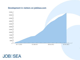 Development in visitors on job2sea.com
 