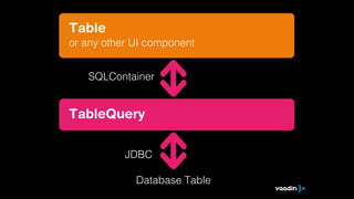 Table
or any other UI component


   SQLContainer


TableQuery

           JDBC

             Database Table
 