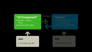 HTTP(S)
“UI Component”                    “Widget”
• Button, Table,                  • Client-side peer for
  Tree, ...                         the component
• Server-side data                • Runs on JavaScript




  Java                             Java

  • Compiled with JDK              • Google Web Toolkit
 