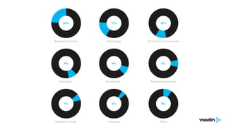 24%               17%               12%




Business Services   Technology   Financial and Insurance




      9%                9%                8%




   Education        Healthcare    Telecommunication




      7%                5%                9%




Industrial Goods     Transport           Other
 