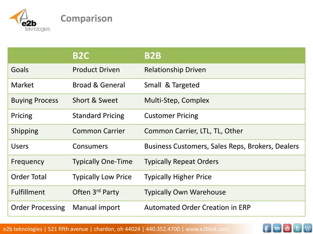 Anytime Commerce --ecommerce storefront software for your B2B | PPTX