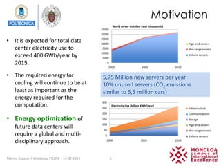 Motivation
                                                              World server installed base (thousands)
                                                35000
                                                30000

• It is expected for total data                 25000
                                                20000                                                          High-end servers
  center electricity use to                     15000                                                          Mid-range servers
                                                10000
  exceed 400 GWh/year by                        5000
                                                                                                               Volume servers

  2015.                                               0
                                                      2000                            2005              2010

• The required energy for                        5,75 Million new servers per year
  cooling will continue to be at                 10% unused servers (CO2 emissions
  least as important as the                      similar to 6,5 million cars)
  energy required for the
                                                300
  computation.                                  250
                                                              Electricity Use (billion KWh/year)
                                                                                                               Infrastructure
                                                200                                                            Communications
• Energy optimization of                        150                                                            Storage
                                                100                                                            High-end servers
    future data centers will                     50                                                            Mid-range servers
    require a global and multi-                   0                                                            Volume servers
    disciplinary approach.                         2000                              2005               2010




Marina Zapater | Workshop PICATA | 14-02-2013             5
 
