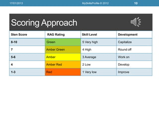 17/01/2013                  MySkillsProfile © 2012                10




 Scoring Approach
 Sten Score   RAG Rating    Skill Level              Development

 8-10         Green         5 Very high              Capitalize

 7            Amber Green   4 High                   Round off

 5-6          Amber         3 Average                Work on

 4            Amber Red     2 Low                    Develop

 1-3          Red           1 Very low               Improve
 