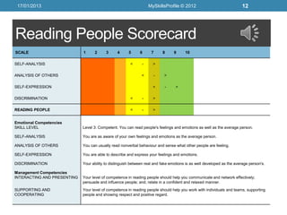 17/01/2013                                                       MySkillsProfile © 2012                                12




Reading People Scorecard
SCALE                        1     2      3     4      5     6      7     8      9     10

SELF-ANALYSIS                                           <     -      >

ANALYSIS OF OTHERS                                            <      -     >

SELF-EXPRESSION                                                      <     -      >

DISCRIMINATION                                          <     -      >

READING PEOPLE                                          <     -      >


Emotional Competencies
SKILL LEVEL                  Level 3: Competent. You can read people's feelings and emotions as well as the average person.

SELF-ANALYSIS                You are as aware of your own feelings and emotions as the average person.

ANALYSIS OF OTHERS           You can usually read nonverbal behaviour and sense what other people are feeling.

SELF-EXPRESSION              You are able to describe and express your feelings and emotions.

DISCRIMINATION               Your ability to distinguish between real and fake emotions is as well developed as the average person's.

Management Competencies
INTERACTING AND PRESENTING   Your level of competence in reading people should help you communicate and network effectively;
                             persuade and influence people; and, relate in a confident and relaxed manner.
SUPPORTING AND               Your level of competence in reading people should help you work with individuals and teams, supporting
COOPERATING                  people and showing respect and positive regard.
 