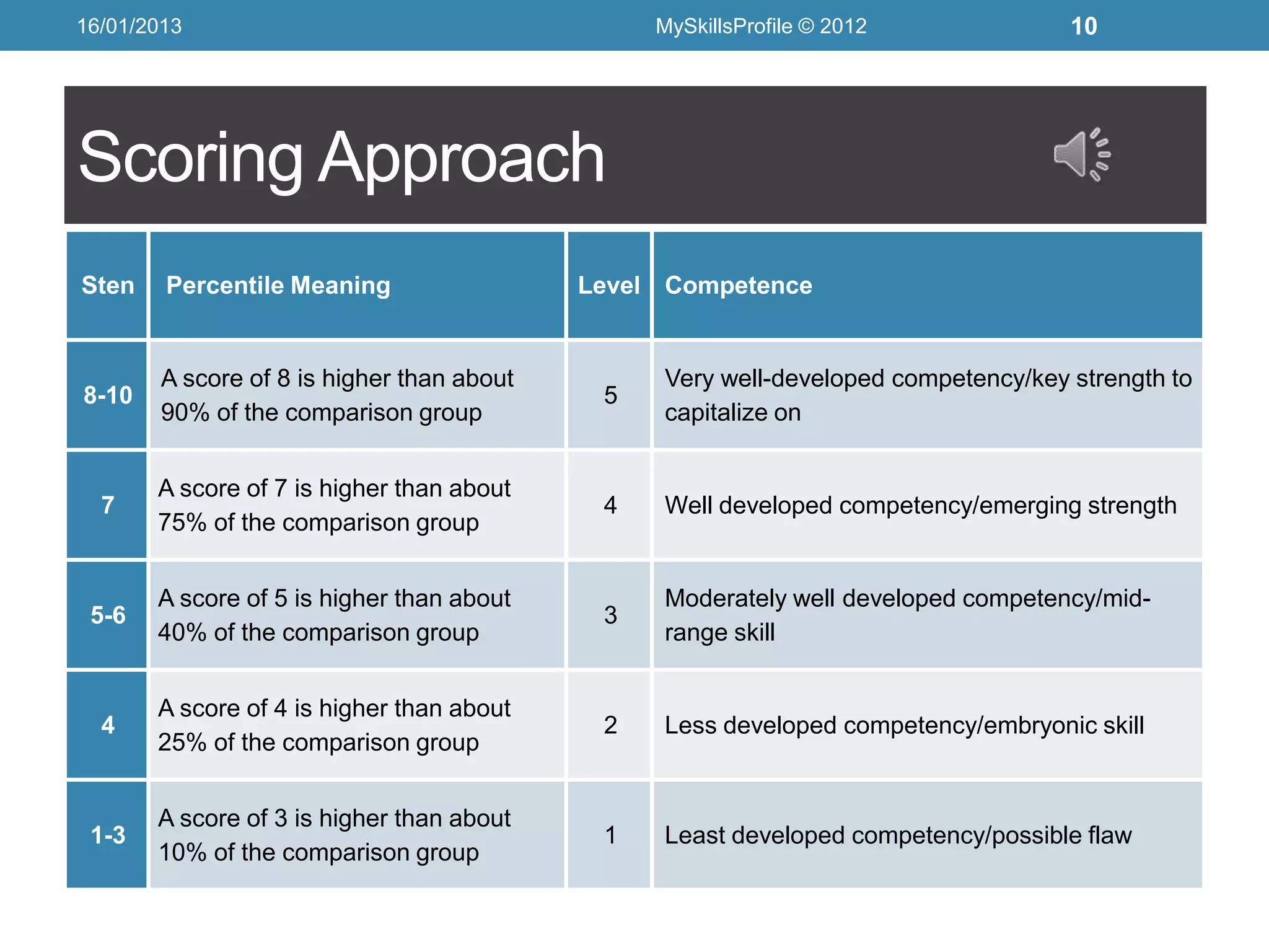 16/01/2013                                       MySkillsProfile © 2012             10




Scoring Approach
Sten    Percentile Meaning                  Level Competence


        A score of 8 is higher than about        Very well-developed competency/key strength to
8-10                                         5
        90% of the comparison group              capitalize on


       A score of 7 is higher than about
  7                                          4   Well developed competency/emerging strength
       75% of the comparison group


       A score of 5 is higher than about         Moderately well developed competency/mid-
 5-6                                         3
       40% of the comparison group               range skill


       A score of 4 is higher than about
  4                                          2   Less developed competency/embryonic skill
       25% of the comparison group


       A score of 3 is higher than about
 1-3                                         1   Least developed competency/possible flaw
       10% of the comparison group
 
