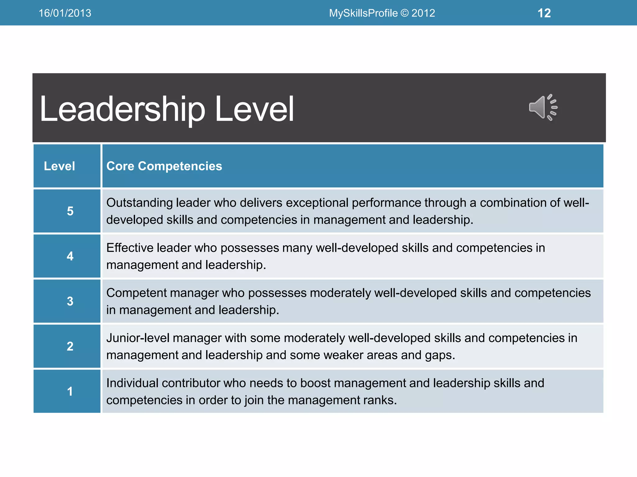 16/01/2013                                          MySkillsProfile © 2012               12




Leadership Level
 Level       Core Competencies

             Outstanding leader who delivers exceptional performance through a combination of well-
     5
             developed skills and competencies in management and leadership.

             Effective leader who possesses many well-developed skills and competencies in
     4
             management and leadership.

             Competent manager who possesses moderately well-developed skills and competencies
     3
             in management and leadership.

             Junior-level manager with some moderately well-developed skills and competencies in
     2
             management and leadership and some weaker areas and gaps.

             Individual contributor who needs to boost management and leadership skills and
     1
             competencies in order to join the management ranks.
 