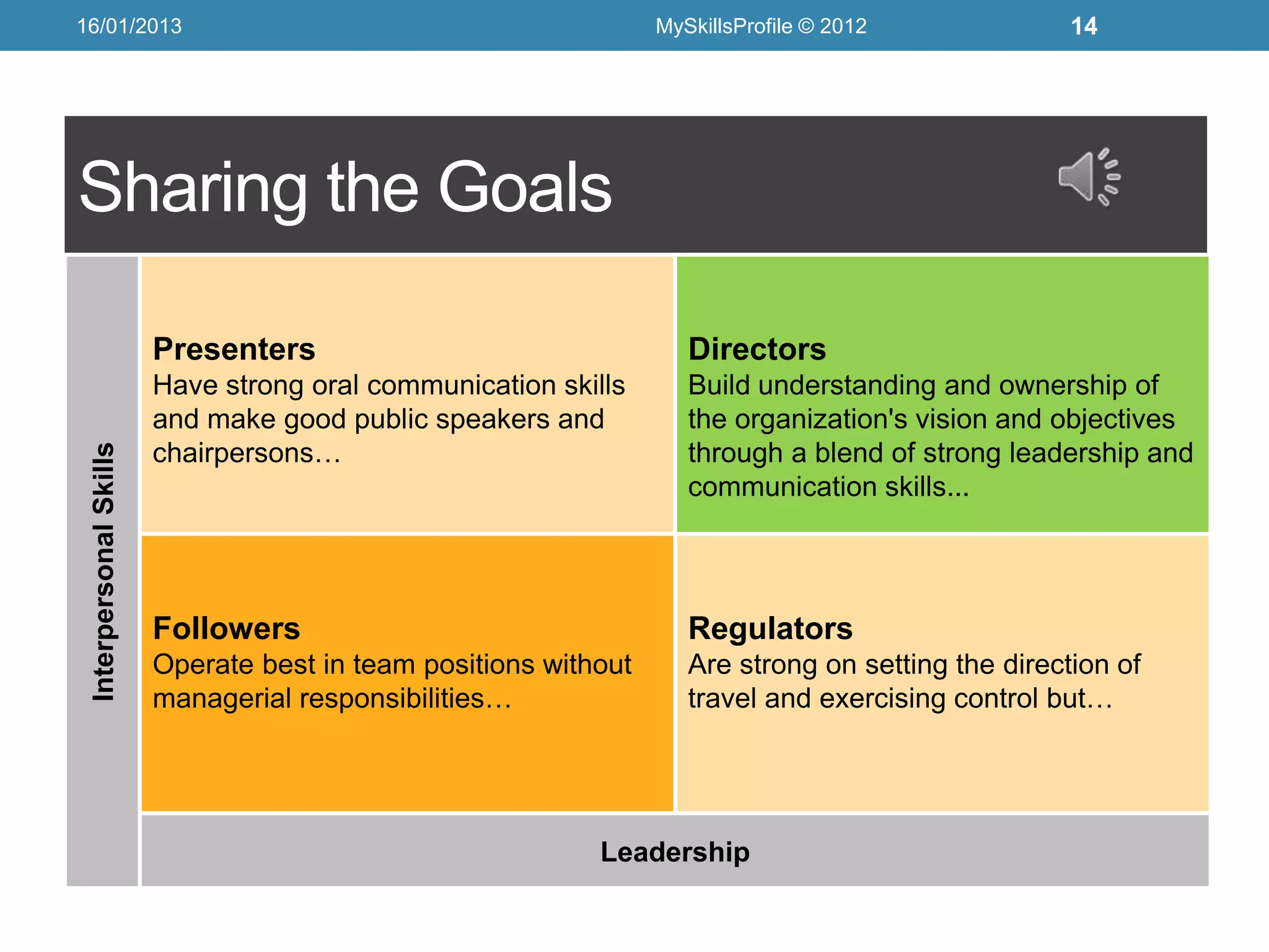 16/01/2013                                                       MySkillsProfile © 2012             14




Sharing the Goals

                        Presenters                                  Directors
                        Have strong oral communication skills       Build understanding and ownership of
                        and make good public speakers and           the organization's vision and objectives
                        chairpersons…
 Interpersonal Skills




                                                                    through a blend of strong leadership and
                                                                    communication skills...




                        Followers                                   Regulators
                        Operate best in team positions without      Are strong on setting the direction of
                        managerial responsibilities…                travel and exercising control but…




                                                           Leadership
 