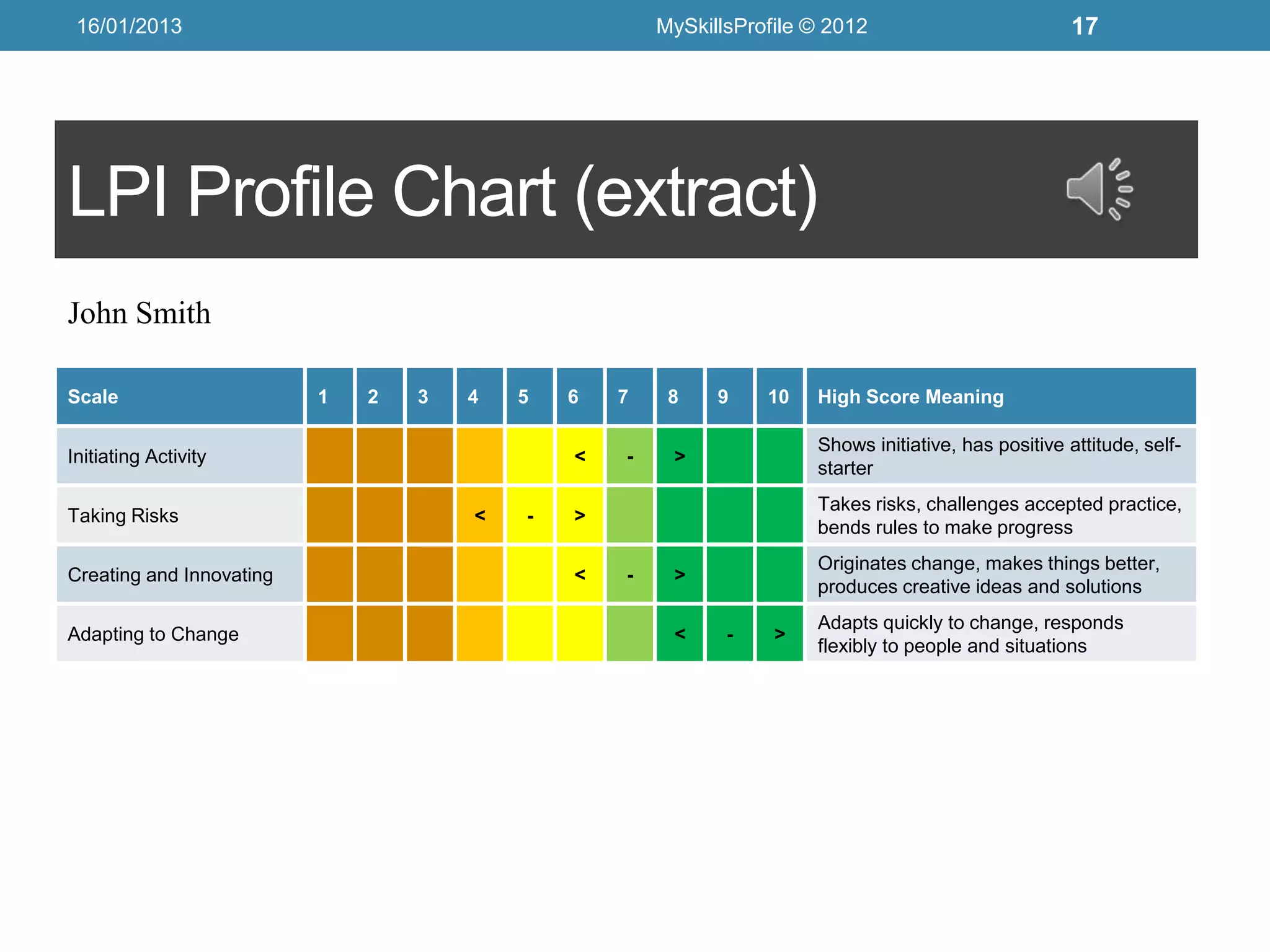 16/01/2013                                           MySkillsProfile © 2012                          17




LPI Profile Chart (extract)
John Smith

Scale                     1   2   3   4   5   6   7    8    9    10   High Score Meaning

                                                                      Shows initiative, has positive attitude, self-
Initiating Activity                           <   -    >
                                                                      starter
                                                                      Takes risks, challenges accepted practice,
Taking Risks                          <   -   >
                                                                      bends rules to make progress
                                                                      Originates change, makes things better,
Creating and Innovating                       <   -    >
                                                                      produces creative ideas and solutions
                                                                      Adapts quickly to change, responds
Adapting to Change                                     <     -    >
                                                                      flexibly to people and situations
 