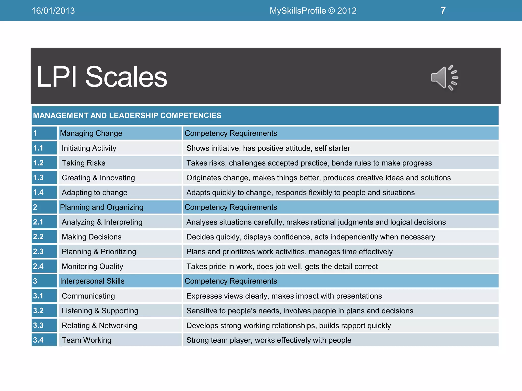 16/01/2013                                                 MySkillsProfile © 2012                           7




 LPI Scales
MANAGEMENT AND LEADERSHIP COMPETENCIES

1     Managing Change            Competency Requirements
1.1   Initiating Activity        Shows initiative, has positive attitude, self starter
1.2   Taking Risks               Takes risks, challenges accepted practice, bends rules to make progress
1.3   Creating & Innovating      Originates change, makes things better, produces creative ideas and solutions
1.4   Adapting to change         Adapts quickly to change, responds flexibly to people and situations
2     Planning and Organizing    Competency Requirements
2.1   Analyzing & Interpreting   Analyses situations carefully, makes rational judgments and logical decisions
2.2   Making Decisions           Decides quickly, displays confidence, acts independently when necessary
2.3   Planning & Prioritizing    Plans and prioritizes work activities, manages time effectively
2.4   Monitoring Quality         Takes pride in work, does job well, gets the detail correct
3     Interpersonal Skills       Competency Requirements
3.1   Communicating              Expresses views clearly, makes impact with presentations
3.2   Listening & Supporting     Sensitive to people’s needs, involves people in plans and decisions
3.3   Relating & Networking      Develops strong working relationships, builds rapport quickly
3.4   Team Working               Strong team player, works effectively with people
 