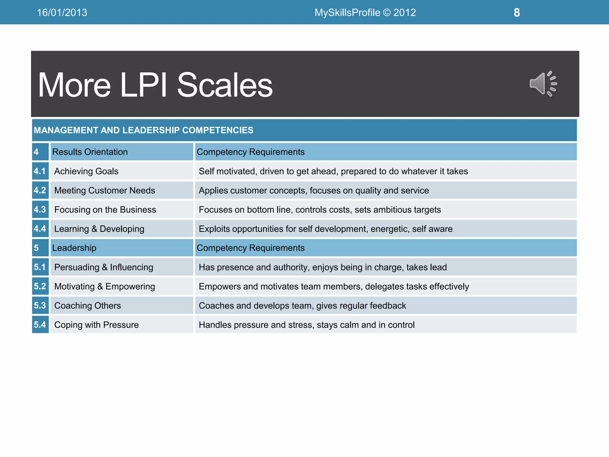 16/01/2013                                                   MySkillsProfile © 2012                    8




More LPI Scales
MANAGEMENT AND LEADERSHIP COMPETENCIES

4   Results Orientation        Competency Requirements

4.1 Achieving Goals            Self motivated, driven to get ahead, prepared to do whatever it takes

4.2 Meeting Customer Needs     Applies customer concepts, focuses on quality and service

4.3 Focusing on the Business   Focuses on bottom line, controls costs, sets ambitious targets

4.4 Learning & Developing      Exploits opportunities for self development, energetic, self aware

5   Leadership                 Competency Requirements

5.1 Persuading & Influencing   Has presence and authority, enjoys being in charge, takes lead

5.2 Motivating & Empowering    Empowers and motivates team members, delegates tasks effectively

5.3 Coaching Others            Coaches and develops team, gives regular feedback

5.4 Coping with Pressure       Handles pressure and stress, stays calm and in control
 
