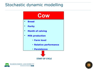 Stochastic dynamic modelling

                      Cow
         •   Breed

         •   Parity

         •   Month of calving

         •   Milk production

                 • Farm level
                 • Relative performance
                 • Persistence



                      START OF CYCLE
 