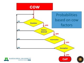 14


     cow
                                  Probabilities
no                                based on cow
     Ovulation
                      yes            factors
no               Oestrus
                 detected
                                   yes

no                          Insemination
                                                  yes

no                                         Conception



                                                  yes

                                              Calf
 