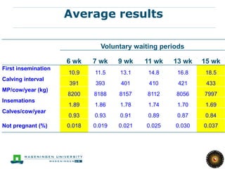 15

                     Average results

                               Voluntary waiting periods

                     6 wk    7 wk    9 wk    11 wk   13 wk        15 wk
First insemination
                     10.9    11.5    13.1     14.8    16.8         18.5
Calving interval
                     391     393     401      410     421          433
MP/cow/year (kg)
                     8200    8188    8157    8112    8056         7997
Insemations
                     1.89    1.86    1.78     1.74    1.70         1.69
Calves/cow/year
                     0.93    0.93    0.91     0.89    0.87         0.84
Not pregnant (%)     0.018   0.019   0.021   0.025   0.030        0.037
 