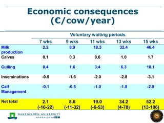 Economic consequences
                 (€/cow/year)
                             Voluntary waiting periods
                7 wks      9 wks      11 wks     13 wks    15 wks
Milk              2.2        8.9       18.3        32.4      46.4
production
Calves            0.1        0.3        0.6        1.0       1.7

Culling           0.4        1.6        3.4        6.3       10.1

Inseminations     -0.5       -1.6      -2.0        -2.8      -3.1

Calf              -0.1       -0.5      -1.0        -1.8      -2.9
Management

Net total          2.1        8.6       19.0       34.2      52.2
                (-16-22)   (-11-32)   (-6-53)     (4-78)   (13-106)
                                                   16
 