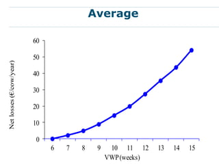 Average

                          60

                          50
Net losses (€/cow/year)




                          40

                          30

                          20

                          10

                           0
                               6   7   8    9    10 11 12     13   14   15
                                                VWP (weeks)
 