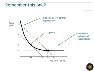 Remember this one?


                High losses, low control
                expenditures
 Failure
 costs
 (€)

                     Optimal                  Low losses,
                                              high control
                                              expenditures




                       Preventive costs (€)
 