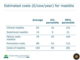 Estimated costs (€/cow/year) for mastitis



                        Average      5%          95%
                                  percentile   percentile

 Clinical mastitis        62         16           151

 Subclinical mastitis     14          9           21

 Failure costs            76         26           164
 mastitis
 Prevention costs         88         43           131

 Costs of mastitis        164        99           281
 