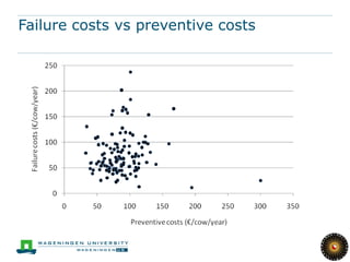 Failure costs vs preventive costs
 