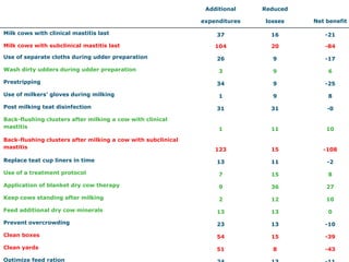Additional    Reduced

                                                              expenditures   losses    Net benefit

Milk cows with clinical mastitis last                             37           16         -21

Milk cows with subclinical mastitis last                          104          20         -84

Use of separate cloths during udder preparation                   26           9          -17

Wash dirty udders during udder preparation                         3           9           6

Prestripping                                                      34           9          -25

Use of milkers’ gloves during milking                              1           9           8

Post milking teat disinfection                                    31           31          -0

Back-flushing clusters after milking a cow with clinical
mastitis                                                           1           11          10

Back-flushing clusters after milking a cow with subclinical
mastitis                                                          123          15         -108

Replace teat cup liners in time                                   13           11          -2

Use of a treatment protocol                                        7           15          8

Application of blanket dry cow therapy                             9           36          27

Keep cows standing after milking                                   2           12          10

Feed additional dry cow minerals                                  13           13          0

Prevent overcrowding                                              23           13         -10

Clean boxes                                                       54           15         -39

Clean yards                                                       51           8          -43

Optimize feed ration
 