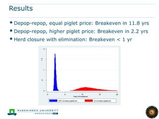 Results

 Depop-repop, equal piglet price: Breakeven in 11.8 yrs
 Depop-repop, higher piglet price: Breakeven in 2.2 yrs
 Herd closure with elimination: Breakeven < 1 yr
                     1.5
                           2
      P robability




                           1
                     .5
                           0




                               0          5                      10               15                  20
                                                     Years till breakeven

                                   20% increase pigletprice                 no increase pigletprice
 