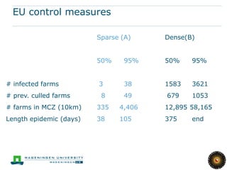 EU control measures

                         Sparse (A)    Dense(B)


                         50%    95%    50%    95%


# infected farms         3      38     1583   3621
# prev. culled farms      8     49     679    1053
# farms in MCZ (10km)    335   4,406   12,895 58,165
Length epidemic (days)   38    105     375    end
 