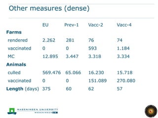 Other measures (dense)

             EU        Prev-1   Vacc-2    Vacc-4
Farms
rendered     2.262     281      76        74
vaccinated   0         0        593       1.184
MC           12.895    3.447    3.318     3.334
Animals
culled       569.476   65.066   16.230    15.718
vaccinated   0         0        151.089   270.080
Length (days) 375      60       62        57
 