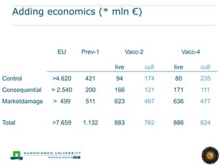 Adding economics (* mln €)



                  EU      Prev-1          Vacc-2             Vacc-4

                                   live            cull   live        cull
Control         >4.620     421     94              174    80          235
Consequential   > 2.540    200     166             121    171         111
Marketdamage    > 499      511     623             467    636         477


Total           >7.659    1.132    883             762    886         824
 
