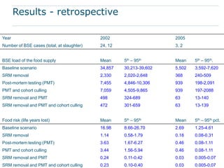 Results - retrospective

Year                                        2002                     2005
Number of BSE cases (total, at slaughter)   24, 12                   3, 2


BSE load of the food supply                 Mean     5th – 95th      Mean    5th – 95th.
Baseline scenario                           34,857   30,213-39,602   5,502   3,592-7,620
SRM removal                                 2,330    2,020-2,648     368     240-509
Post-mortem testing (PMT)                   7,455    4,846-10,306    939     198-2,091
PMT and cohort culling                      7,059    4,505-9,865     939     197-2088
SRM removal and PMT                         498      324-689         63      13-140
SRM removal and PMT and cohort culling      472      301-659         63      13-139


Food risk (life years lost)                 Mean     5th – 95tb      Mean    5th – 95th pct.
Baseline scenario                           16.98    8.66-26.70      2.69    1.25-4.61
SRM removal                                 1.14     0.58-1.79       0.18    0.08-0.31
Post-mortem testing (PMT)                   3.63     1.67-6.27       0.46    0.08-1.11
PMT and cohort culling                      3.44     1.56-5.94       0.46    0.08-1.11
SRM removal and PMT                         0.24     0.11-0.42       0.03    0.005-0.07
SRM removal and PMT and cohort culling      0.23     0.10-0.40       0.03    0.005-0.07
 