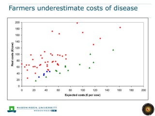 Farmers underestimate costs of disease

                     200

                     180

                     160

                     140
Real costs (€/cow)




                     120

                     100

                     80

                     60

                     40
                                                            46 under estimators
                     20

                      0
                           0   20   40   60     80       100      120      140      160     180   200
                                              Expected costs (€ per cow)




                                                                                 Huijps et al.,
 