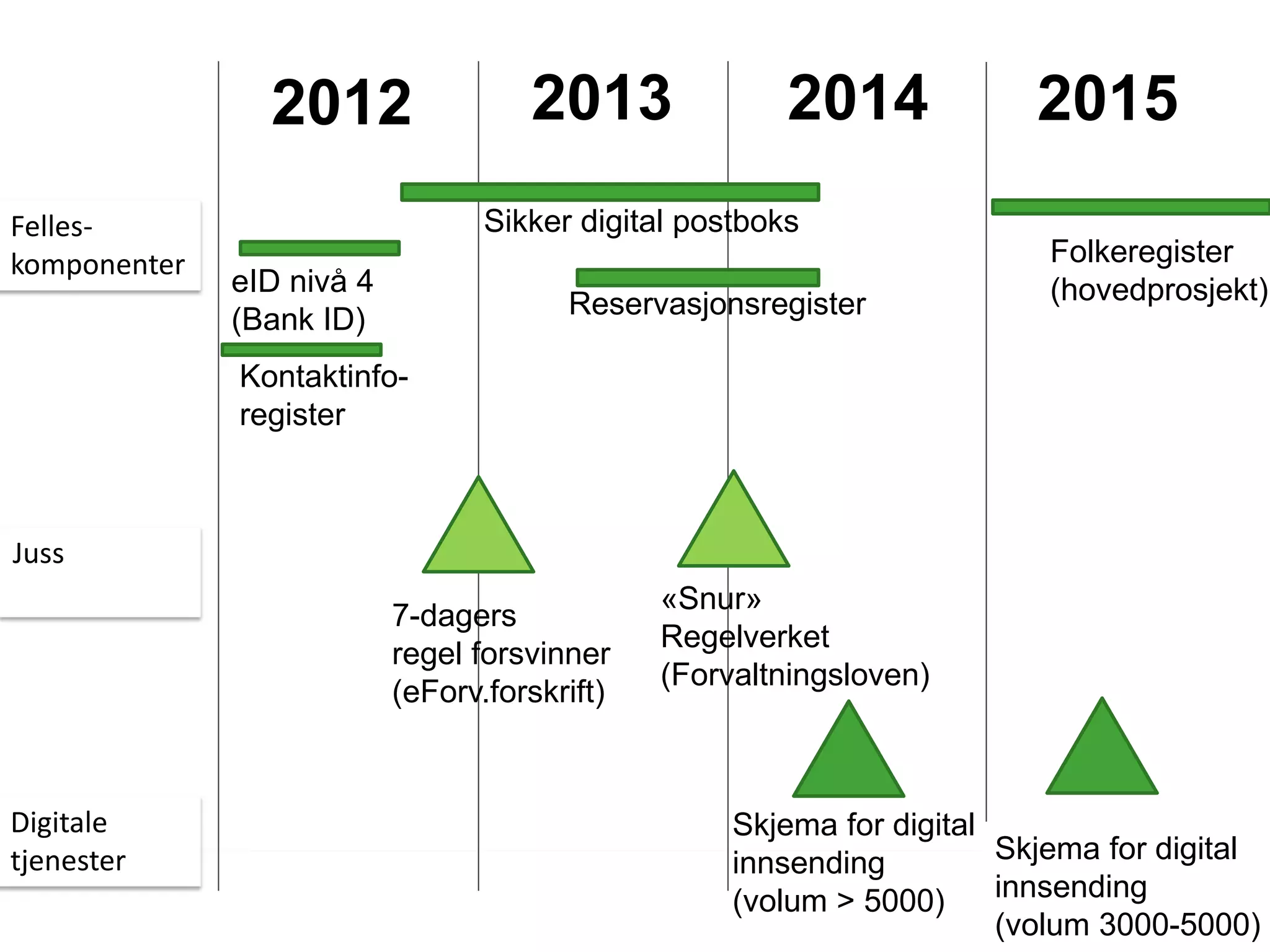 2012 2013 2014 2015
Skjema for digital
innsending
(volum > 5000)
Skjema for digital
innsending
(volum 3000-5000)
Sikker digital postboks
Folkeregister
(hovedprosjekt)
Kontaktinfo-
register
7-dagers
regel forsvinner
(eForv.forskrift)
«Snur»
Regelverket
(Forvaltningsloven)
Reservasjonsregister
Juss
Digitale
tjenester
Felles-
komponenter
eID nivå 4
(Bank ID)
 