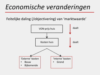 Economische veranderingen
Feitelijke daling (/objectivering) van ‘marktwaarde’

                            VON-prijs huis                 daalt




                             Kosten huis                   daalt




         ‘Externe’ kosten               ‘Interne’ kosten
         • Bouw                         • Grond
         • Bijkomende
 