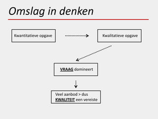 Omslag in denken
 Kwantitatieve opgave                            Kwalitatieve opgave




                          VRAAG domineert




                        Veel aanbod > dus
                        KWALITEIT een vereiste
 