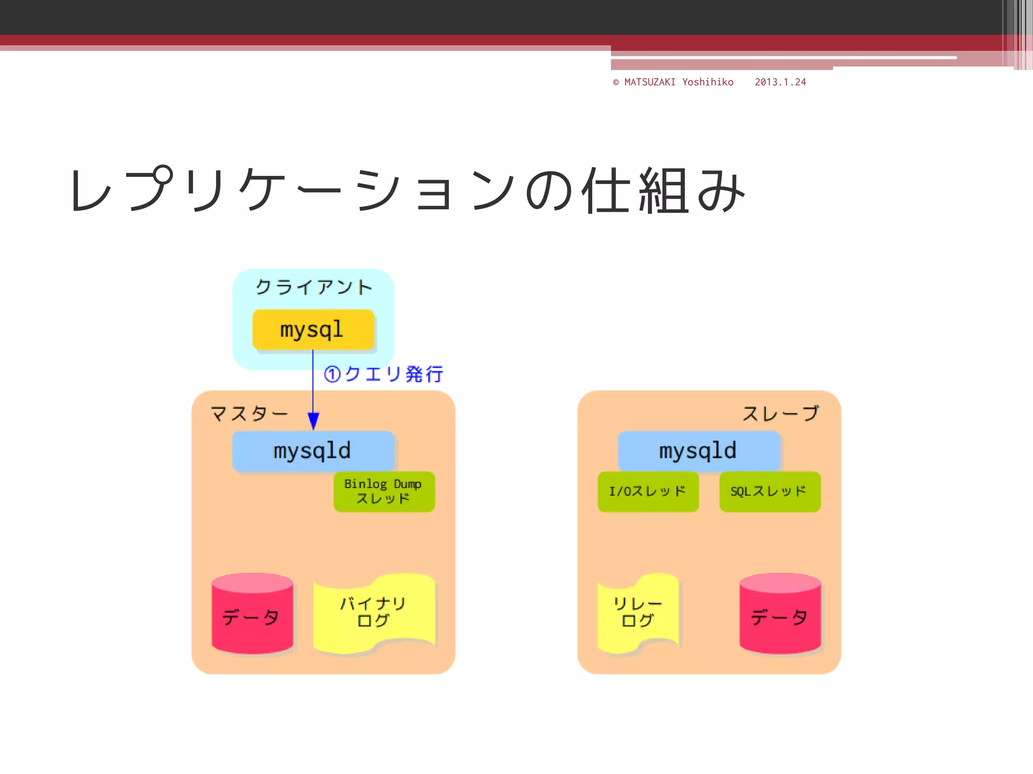 © MATSUZAKI Yoshihiko   2013.1.24




レプリケーションの仕組み
 