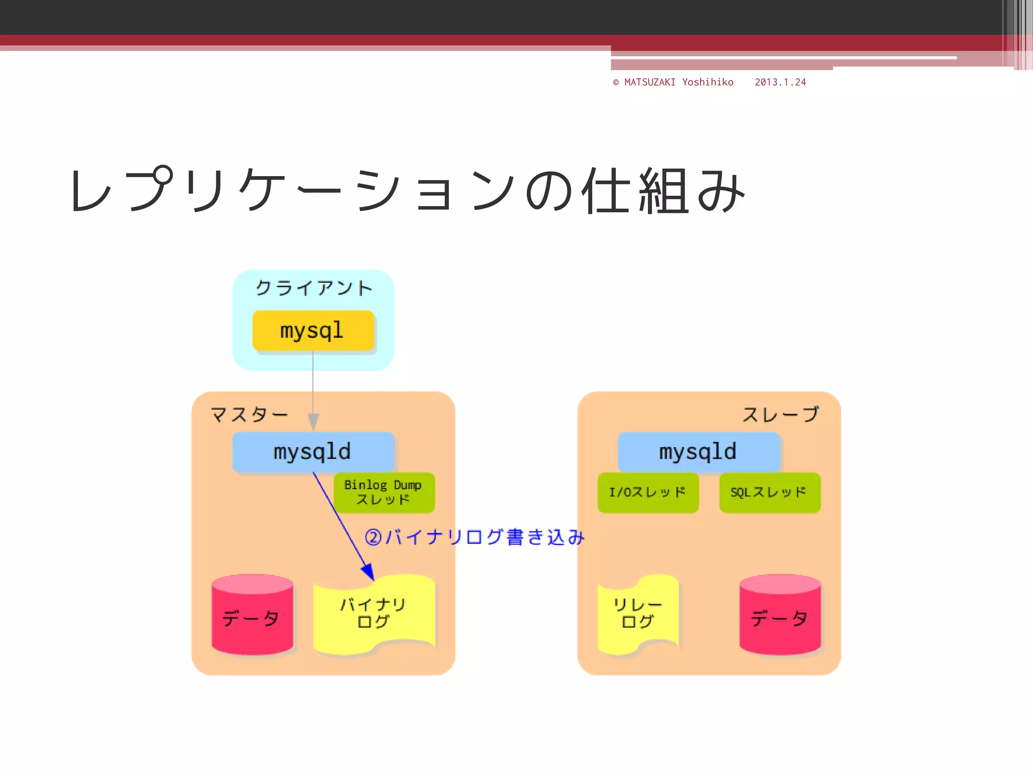 © MATSUZAKI Yoshihiko   2013.1.24




レプリケーションの仕組み
 