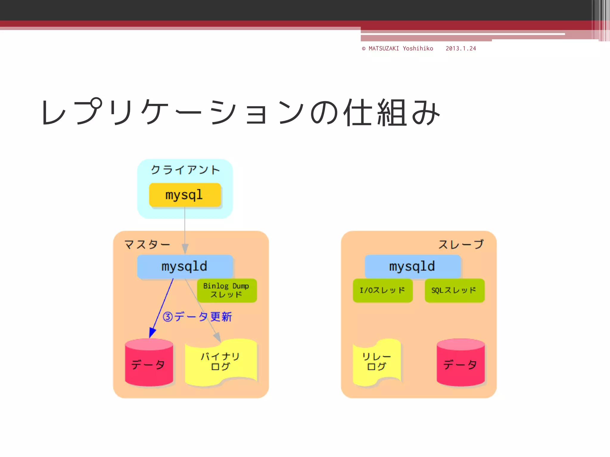 © MATSUZAKI Yoshihiko   2013.1.24




レプリケーションの仕組み
 