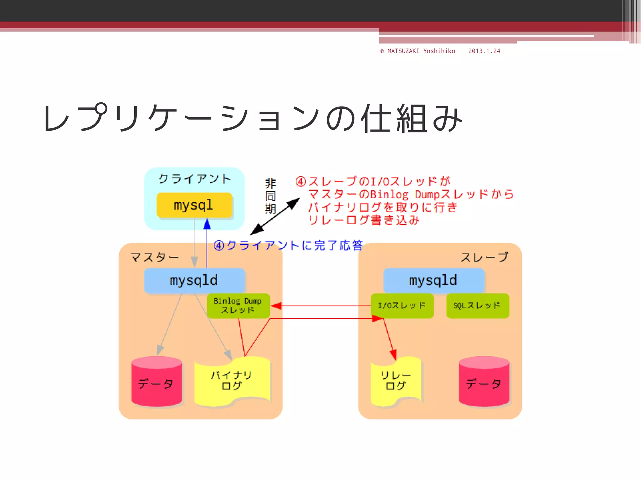 © MATSUZAKI Yoshihiko   2013.1.24




レプリケーションの仕組み
 