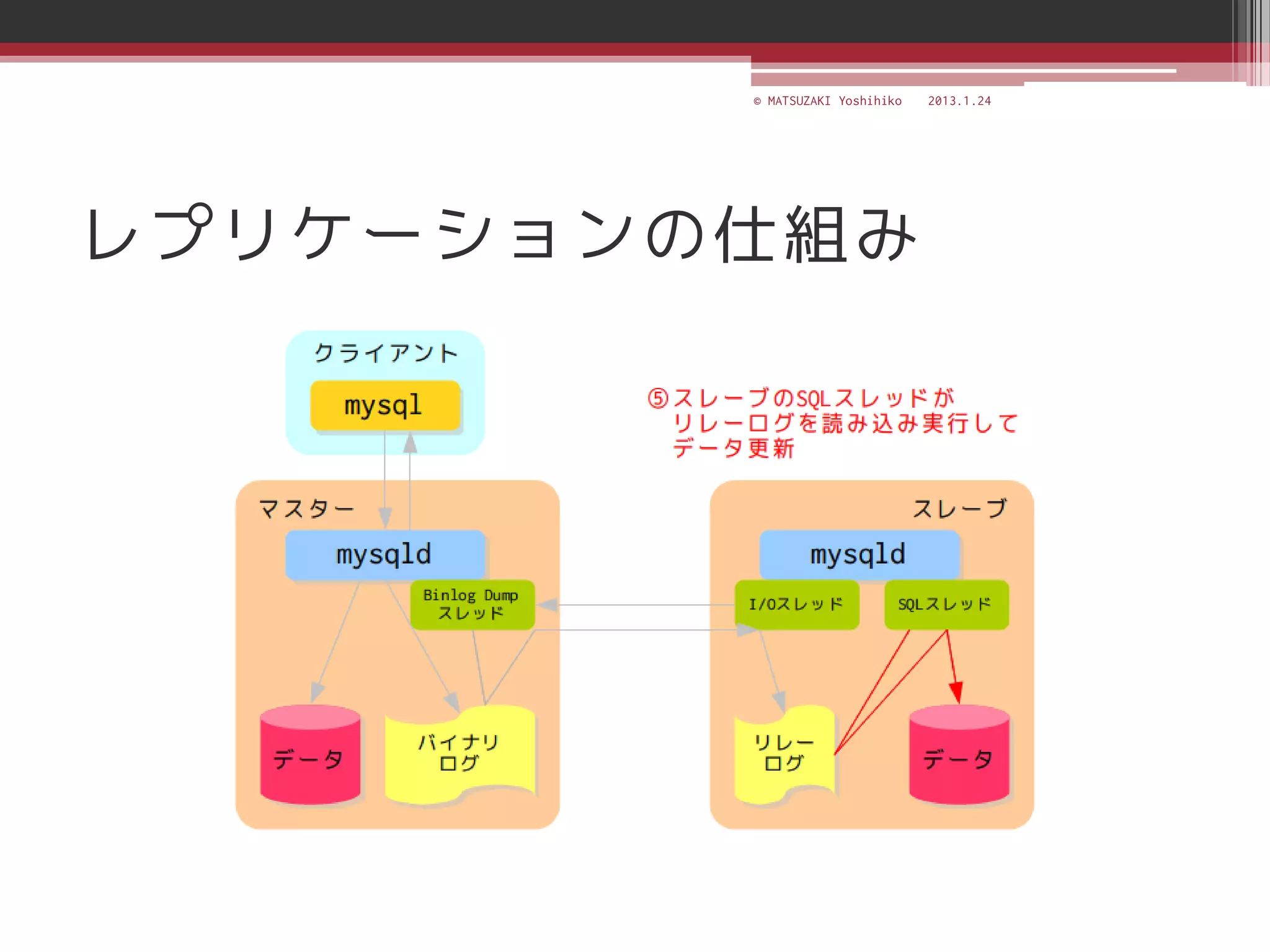 © MATSUZAKI Yoshihiko   2013.1.24




レプリケーションの仕組み
 