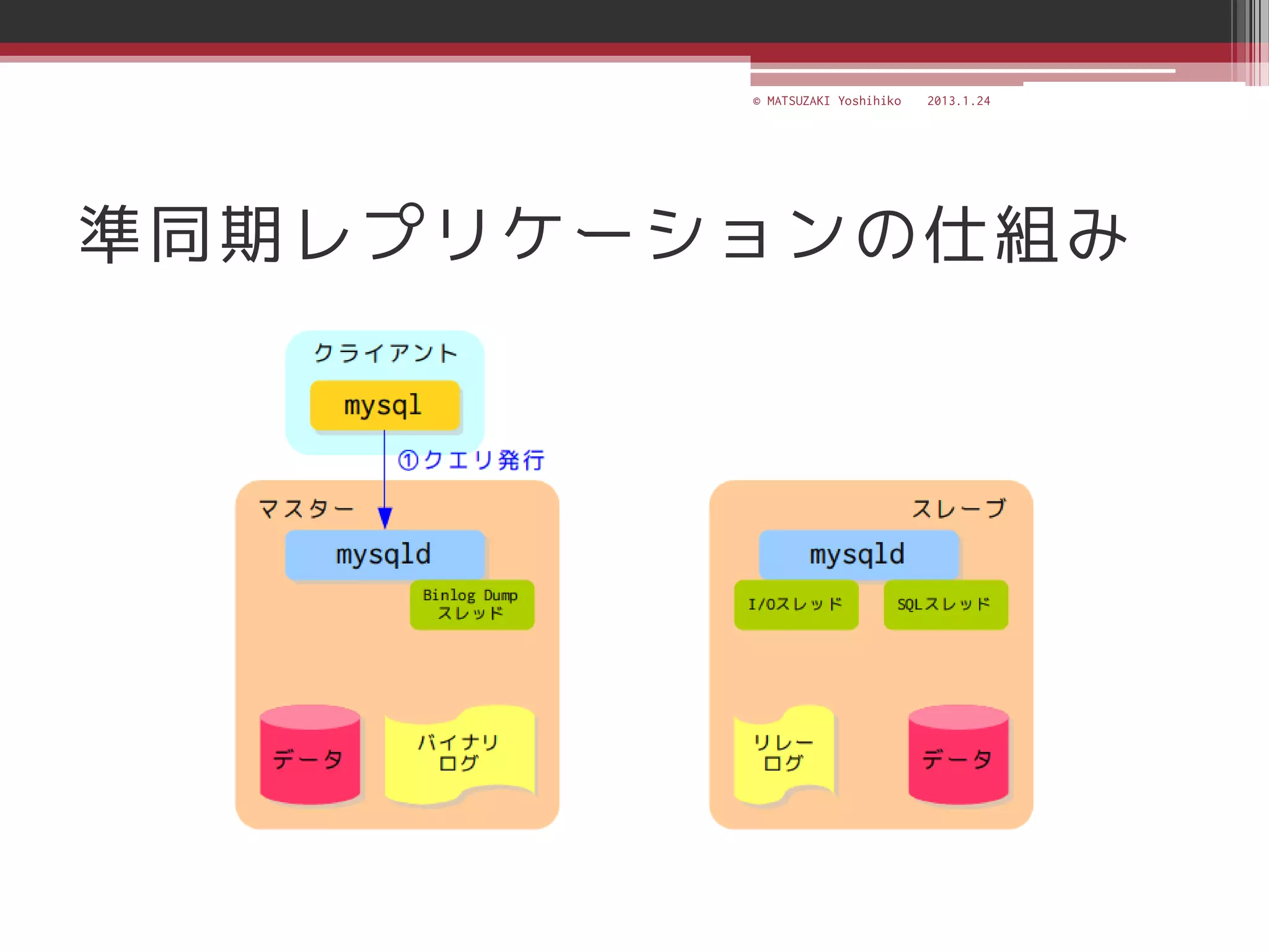 © MATSUZAKI Yoshihiko   2013.1.24




準同期レプリケーションの仕組み
 