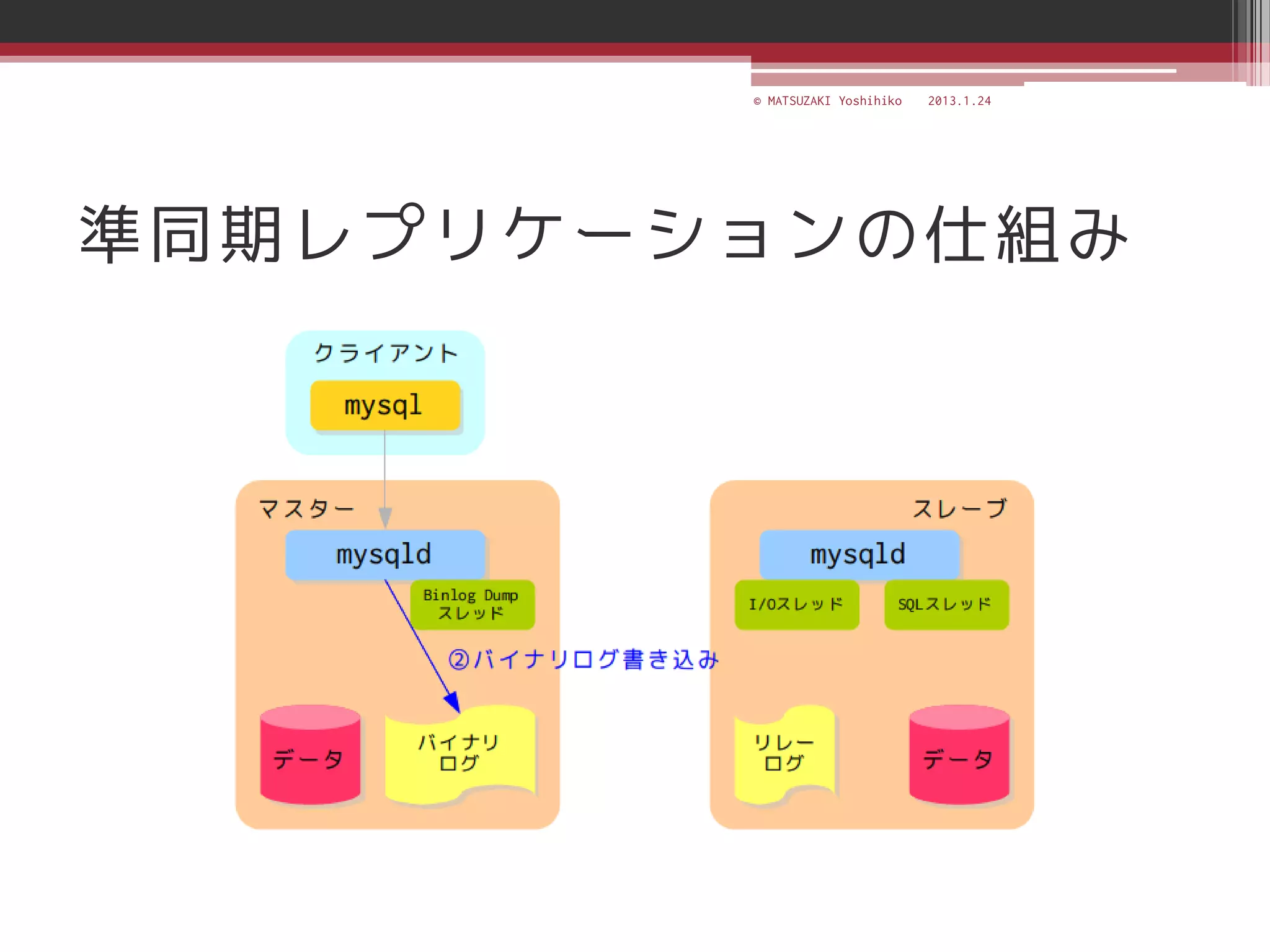 © MATSUZAKI Yoshihiko   2013.1.24




準同期レプリケーションの仕組み
 