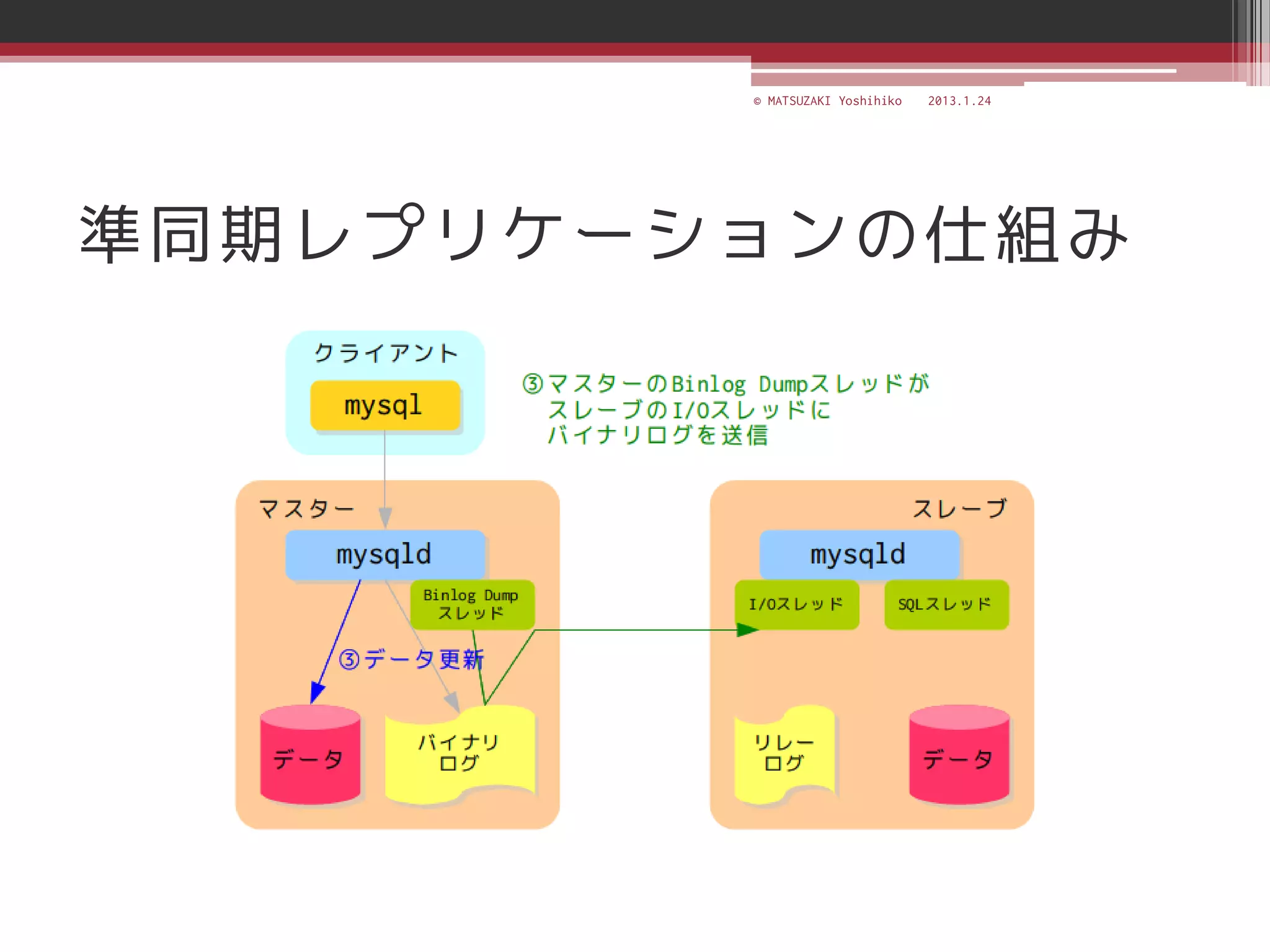 © MATSUZAKI Yoshihiko   2013.1.24




準同期レプリケーションの仕組み
 
