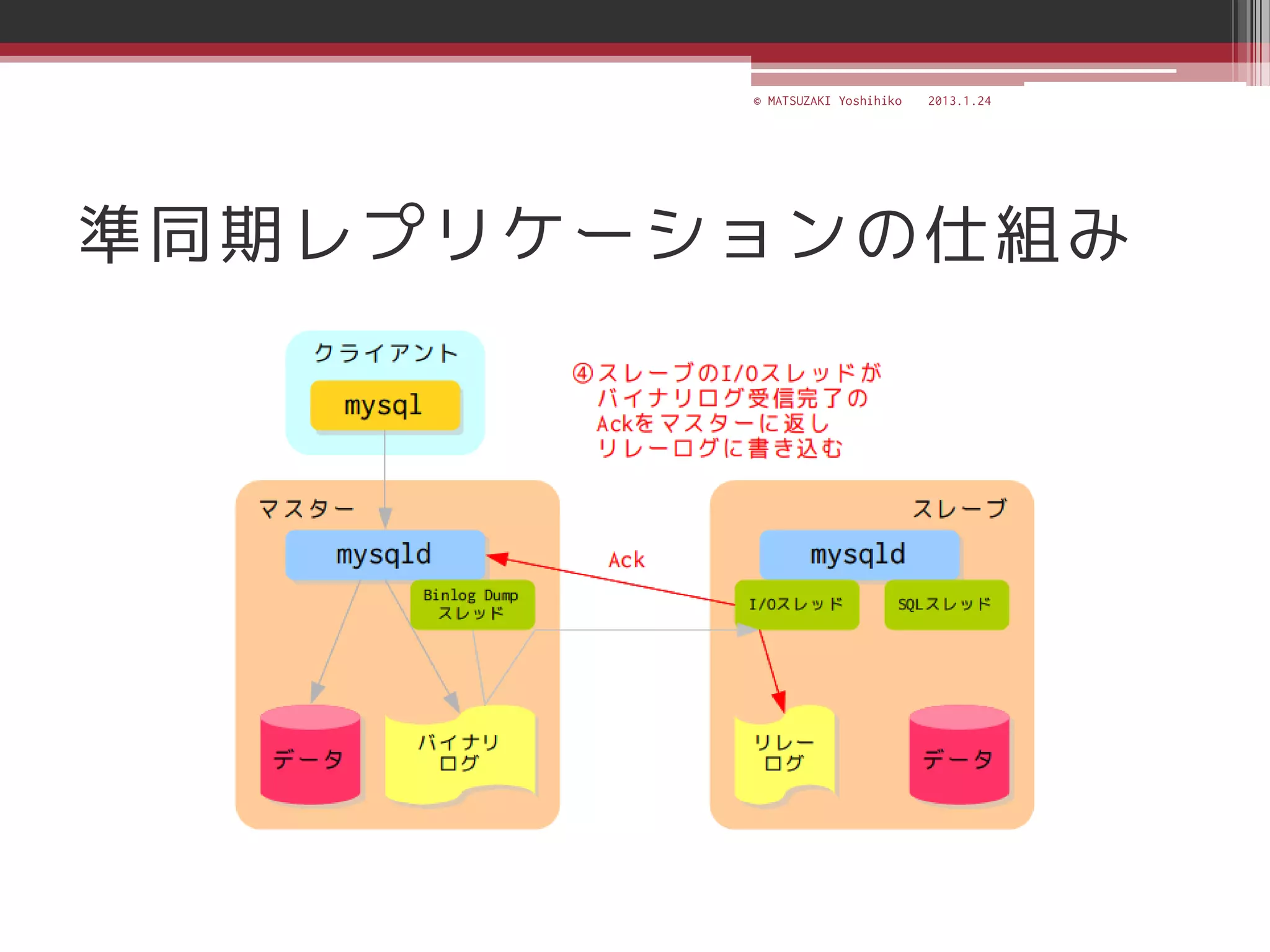 © MATSUZAKI Yoshihiko   2013.1.24




準同期レプリケーションの仕組み
 